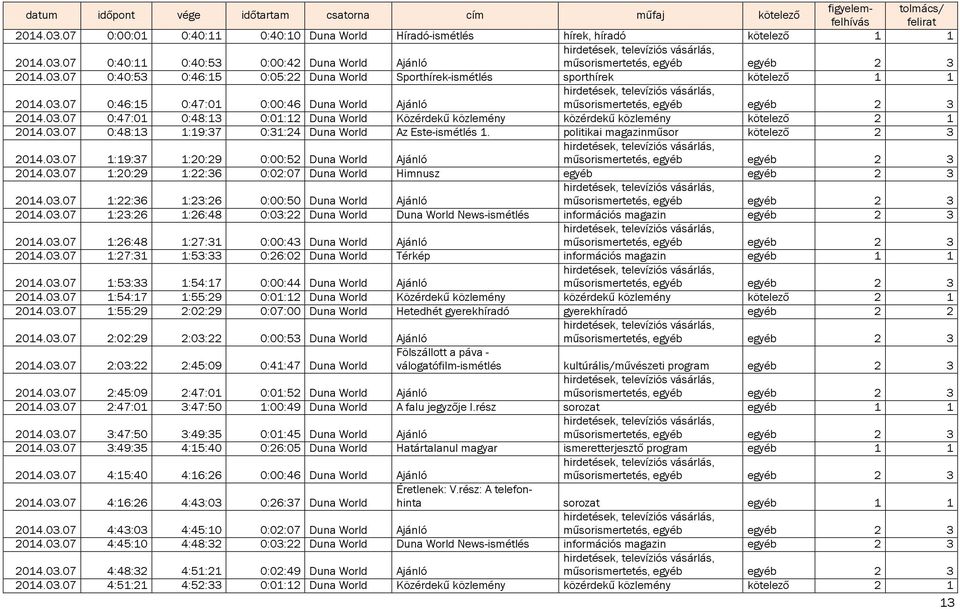 03.07 0:48:13 1:19:37 0:31:24 Duna World Az Este-ismétlés 1. politikai magazinműsor kötelező 2 3 2014.03.07 1:19:37 1:20:29 0:00:52 Duna World Ajánló 2014.03.07 1:20:29 1:22:36 0:02:07 Duna World Himnusz egyéb egyéb 2 3 2014.