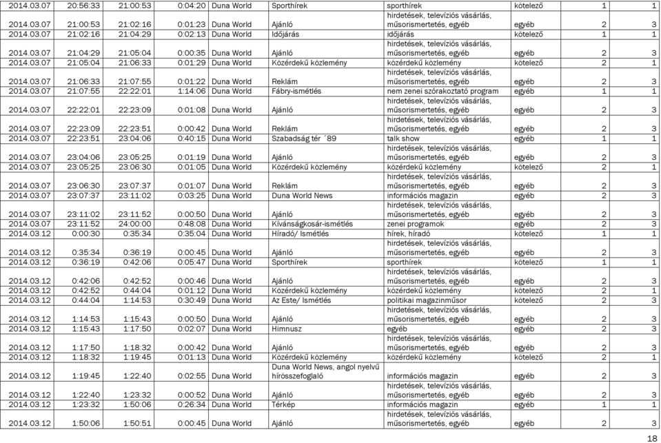 03.07 21:07:55 22:22:01 1:14:06 Duna World Fábry-ismétlés nem zenei szórakoztató program egyéb 1 1 2014.03.07 22:22:01 22:23:09 0:01:08 Duna World Ajánló 2014.03.07 22:23:09 22:23:51 0:00:42 Duna World Reklám 2014.