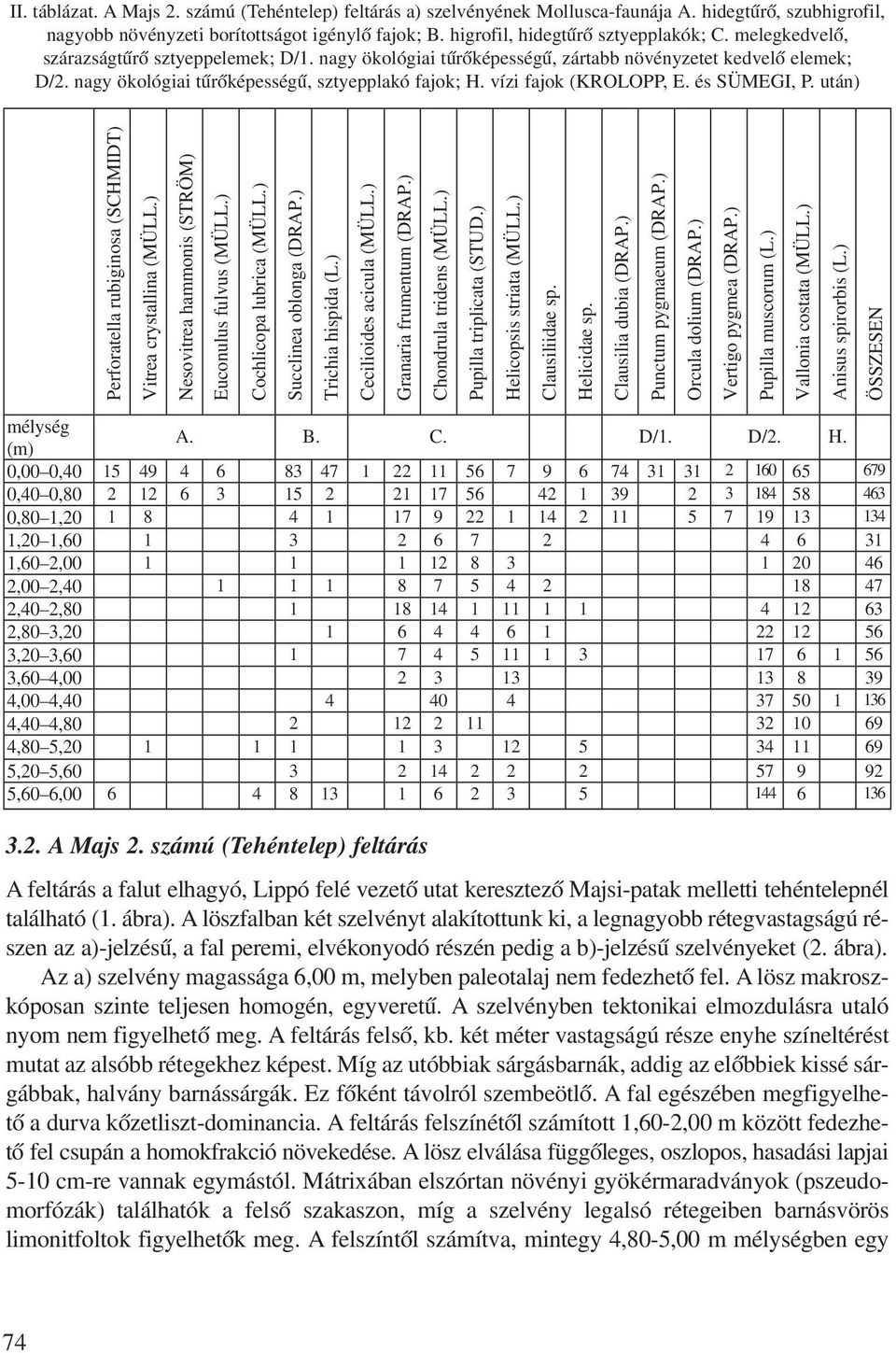 és SÜMEGI, P. után) Perforatella rubiginosa (SCHMIDT) Vitrea crystallina (MÜLL.) Nesovitrea hammonis (STRÖM) Euconulus fulvus (MÜLL.) Cochlicopa lubrica (MÜLL.) Succlinea oblonga (DRAP.