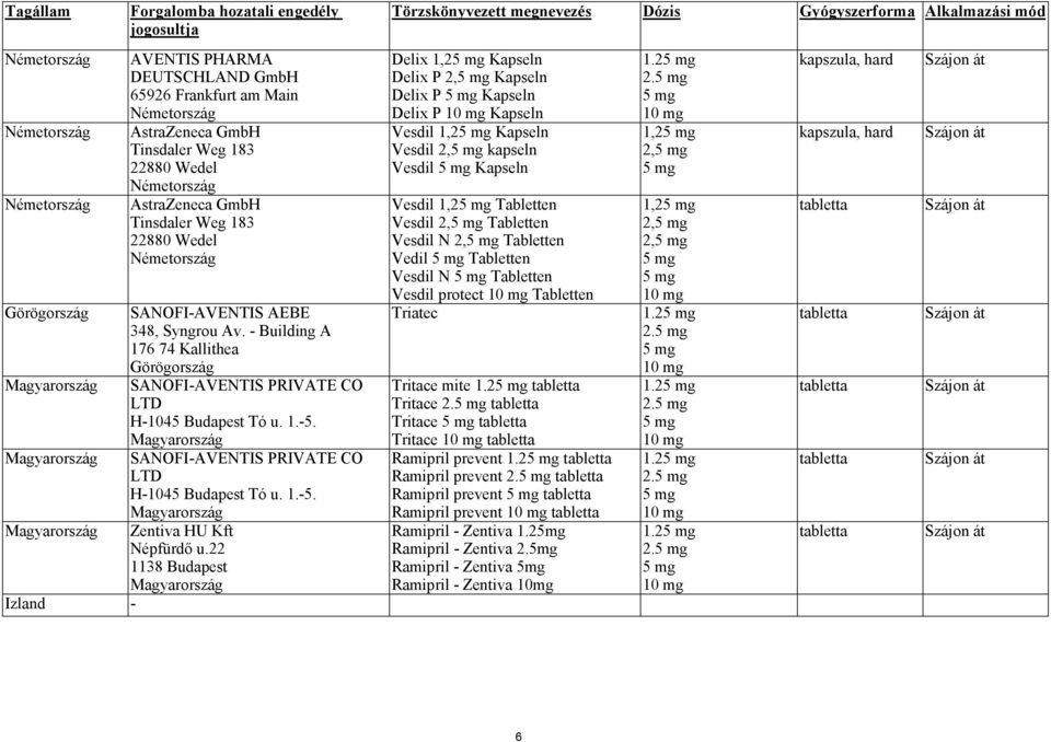 - Building A 176 74 Kallithea Görögország Magyarország SANOFI-AVENTIS PRIVATE CO LTD H-1045 Budapest Tó u. 1.-5. Magyarország Magyarország SANOFI-AVENTIS PRIVATE CO LTD H-1045 Budapest Tó u. 1.-5. Magyarország Magyarország Zentiva HU Kft Népfürdő u.