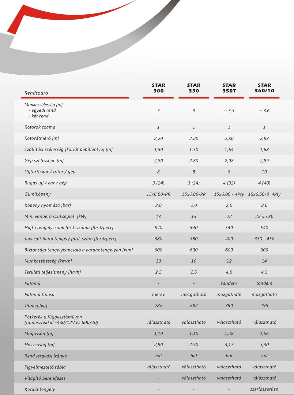 Köpeny nyomása [bar] Min. vonóerõ szükséglet [kw] 13 13 22 22 äî 80 Hajtó tengelycsonk ford. száma [ford/perc] Javasolt hajtó tengely ford.