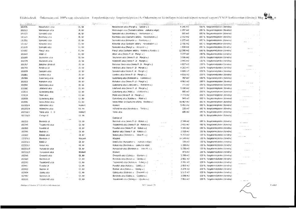 ) 4 145 m2 100 % forgalomképtelen (torvény) 101513 Vörösmajor utca Út, tér Vörösmajor utca (Sashalmi sétány zsákutca vége) 1 297 m2 1 101523 Somoskö utca Út, tér Somoskő utca (Romhány u.