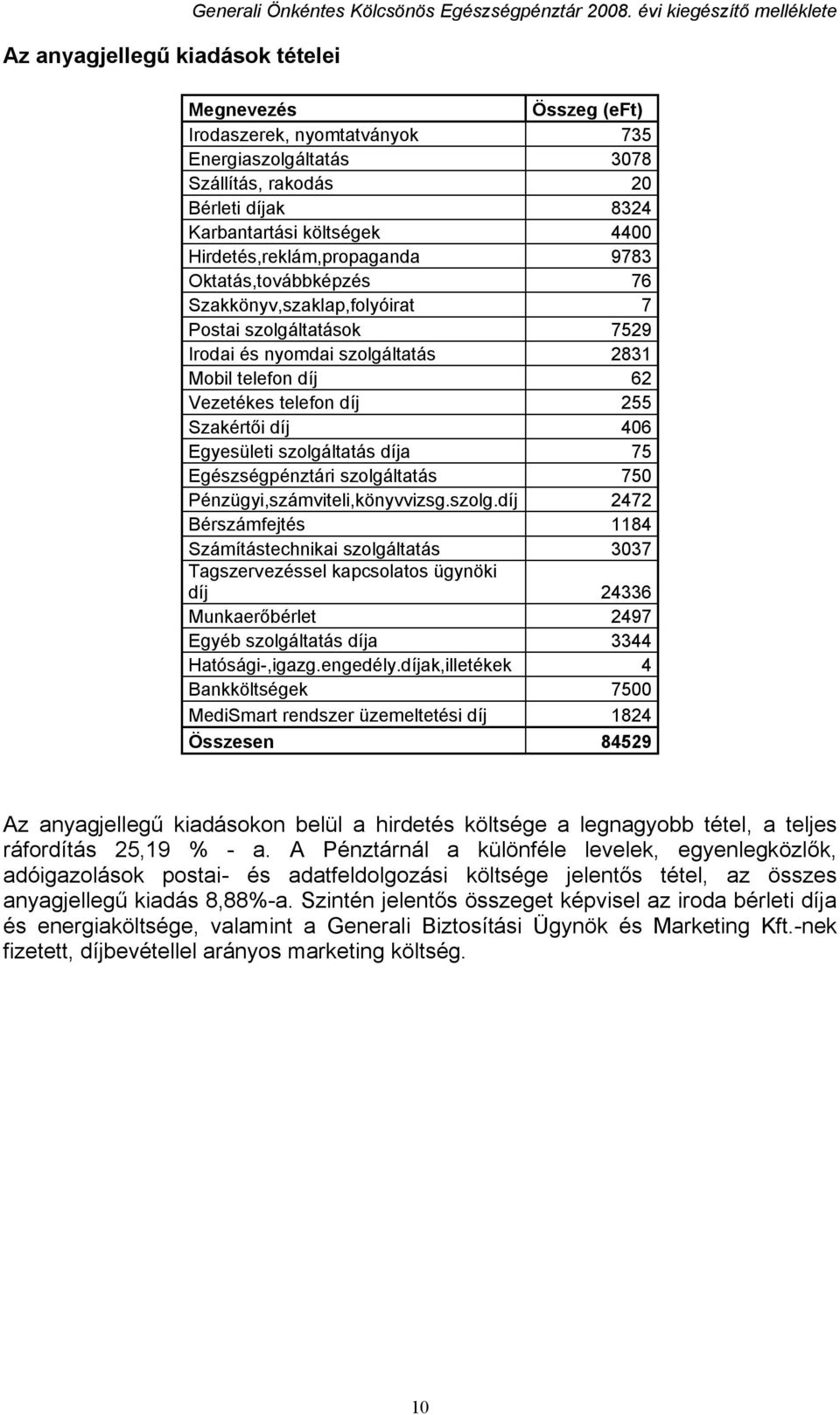 9783 Oktatás,továbbképzés 76 Szakkönyv,szaklap,folyóirat 7 Postai szolgáltatások 7529 Irodai és nyomdai szolgáltatás 2831 Mobil telefon díj 62 Vezetékes telefon díj 255 Szakértői díj 46 Egyesületi