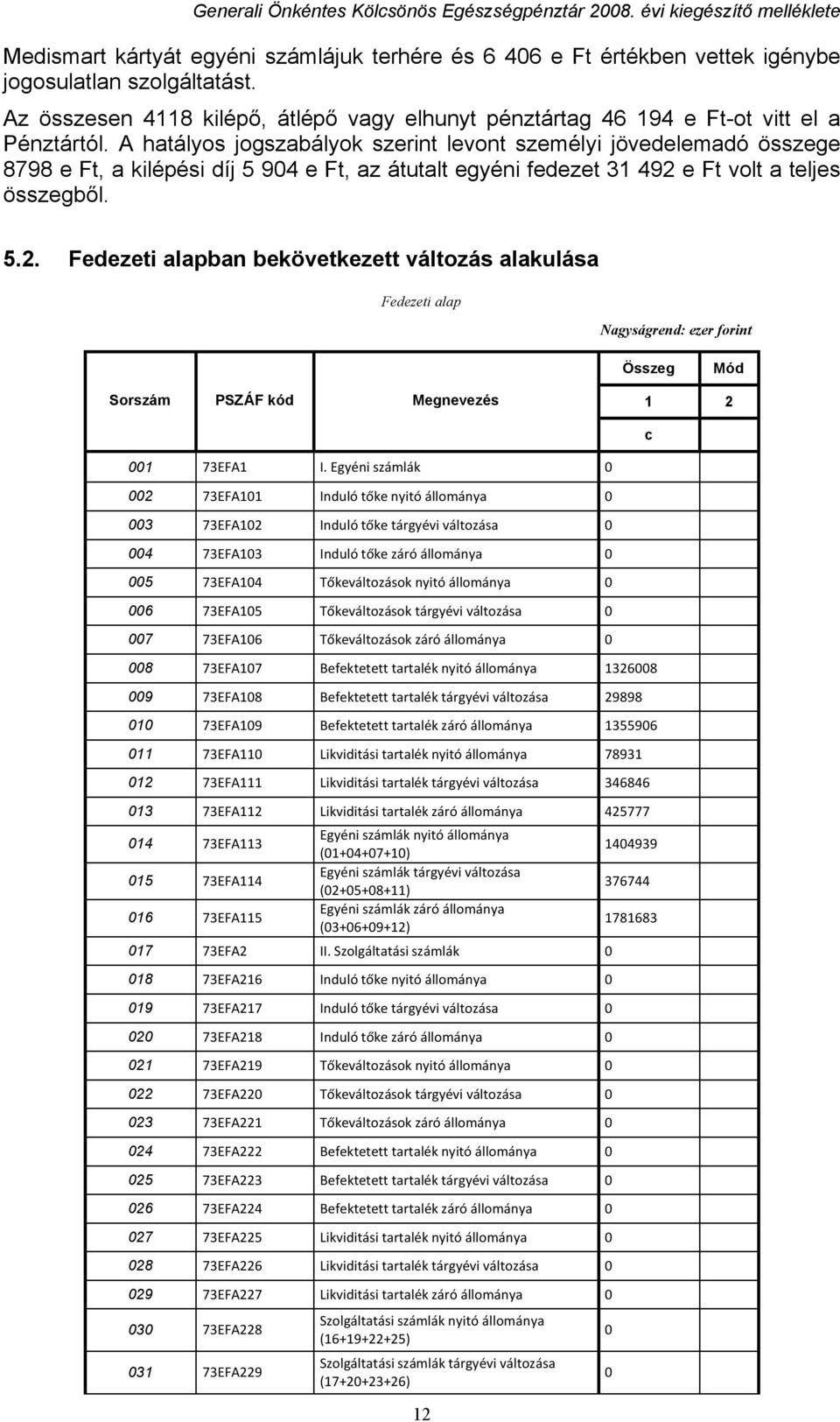 e Ft volt a teljes összegből. 5.2. Fedezeti alapban bekövetkezett változás alakulása Fedezeti alap Nagyságrend: ezer forint Összeg Mód Sorszám PSZÁF kód Megnevezés 1 2 c 1 73EFA1 I.