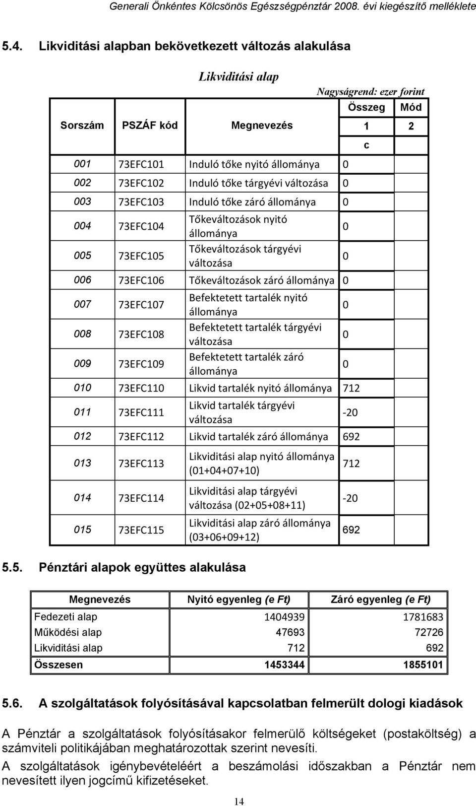 nyitó állománya Befektetett tartalék tárgyévi változása Befektetett tartalék záró állománya 1 73EFC11 Likvid tartalék nyitó állománya 712 11 73EFC111 Likvid tartalék tárgyévi változása Nagyságrend: