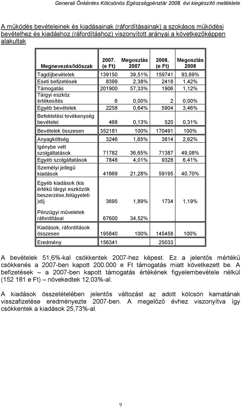 (e Ft) Megoszlás 28 Tagdíjbevételek 13915 39,51% 159741 93,69% Eseti befizetések 8399 2,38% 2418 1,42% Támogatás 219 57,33% 196 1,12% Tárgyi eszköz értékesítés 6,% 2,% Egyéb bevételek 2258,64% 594