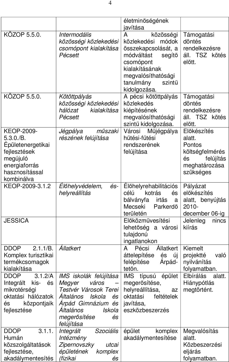 Komplex turisztikai termékcsomagok kialakítása DDOP 3.1.