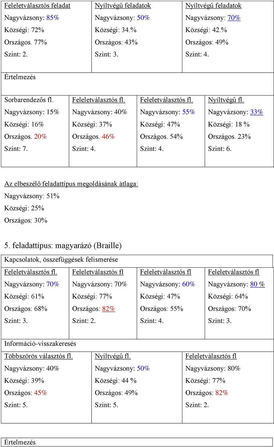 23% Az elbeszélő feladattípus megoldásának átlaga: Nagyvázsony: 51% Községi: 25% Országos: 30% 5.