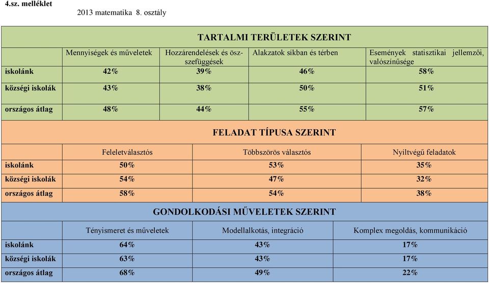 valószínűsége iskolánk 42% 39% 46% 58% községi iskolák 43% 38% 50% 51% országos átlag 48% 44% 55% 57% FELADAT TÍPUSA SZERINT Feleletválasztós Többszörös