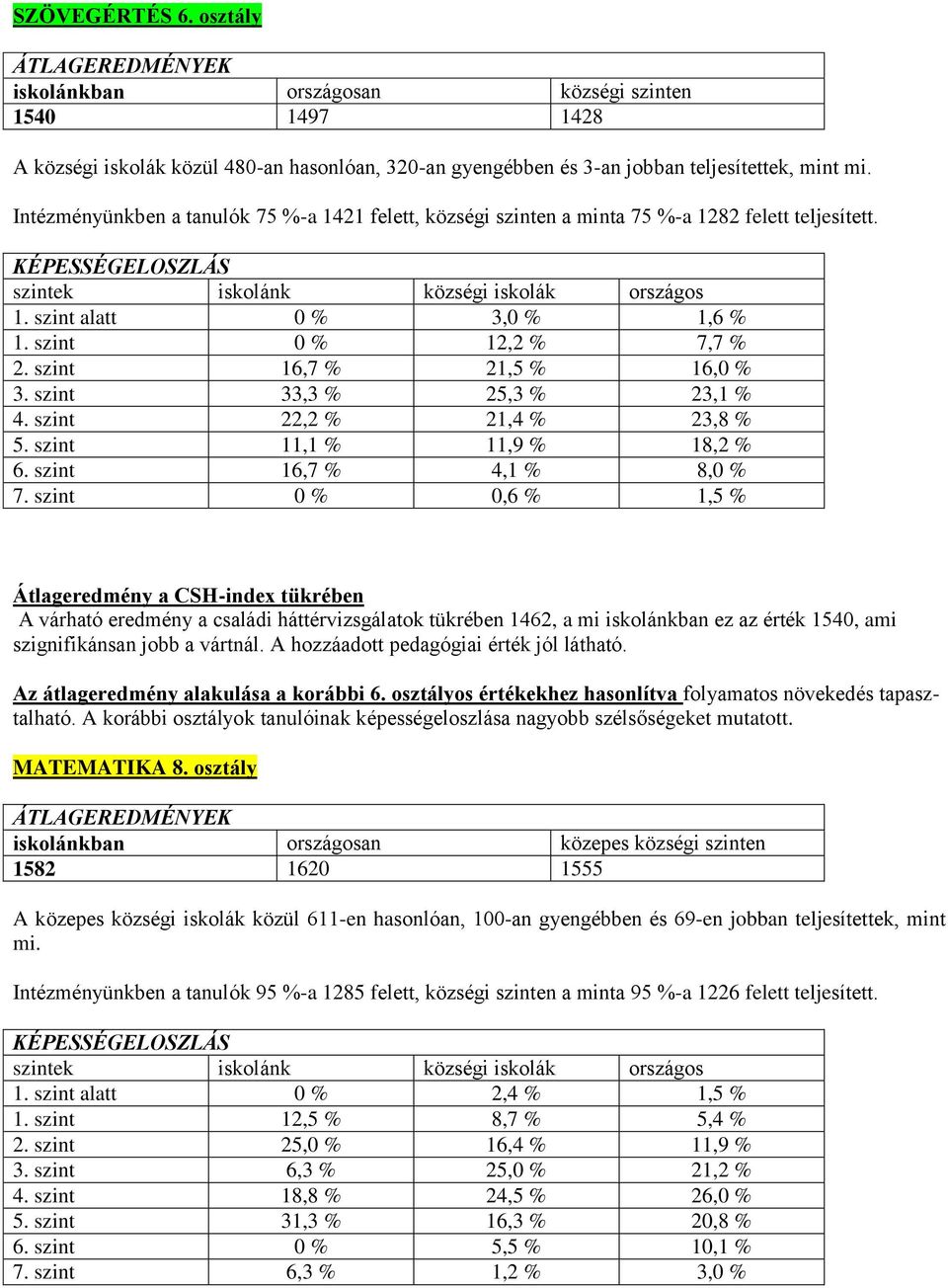 szint 0 % 12,2 % 7,7 % 2. szint 16,7 % 21,5 % 16,0 % 3. szint 33,3 % 25,3 % 23,1 % 4. szint 22,2 % 21,4 % 23,8 % 5. szint 11,1 % 11,9 % 18,2 % 6. szint 16,7 % 4,1 % 8,0 % 7.
