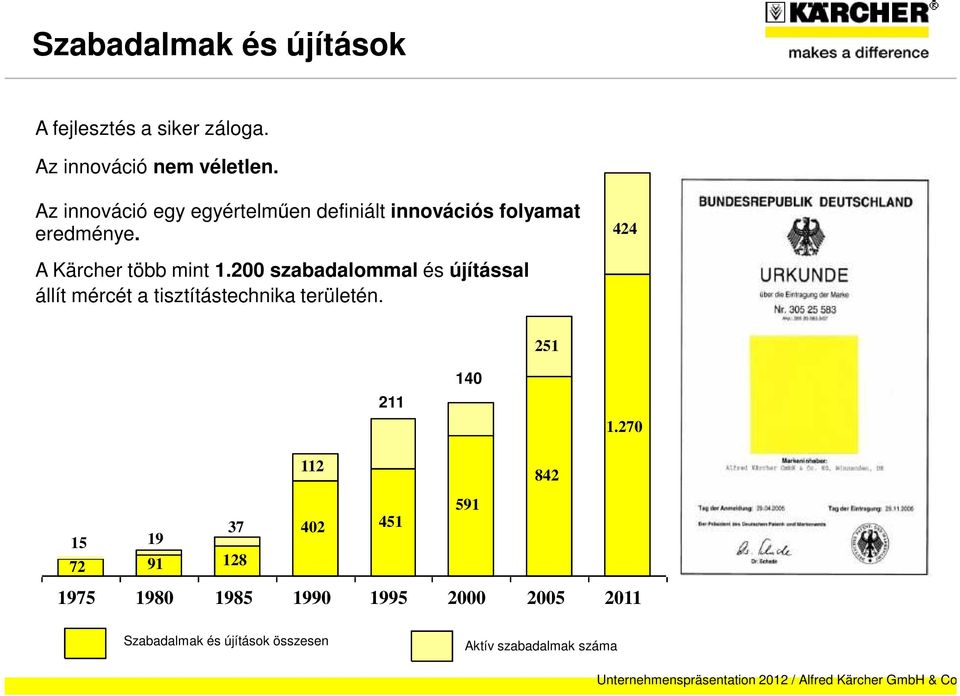 200 szabadalommal és újítással állít mércét a tisztítástechnika területén. 251 211 140 1.