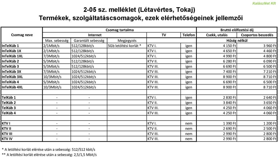 Max. sebesség Garantált sebesség Megjegyzés Hűség nélkül InTelKáb 1 2/1Mbit/s 512/128kbit/s 5Gb letöltési korlát * KTV I. igen 4 150 Ft 3 960 Ft InTelKáb 1X 2/1Mbit/s 512/128kbit/s KTV I.