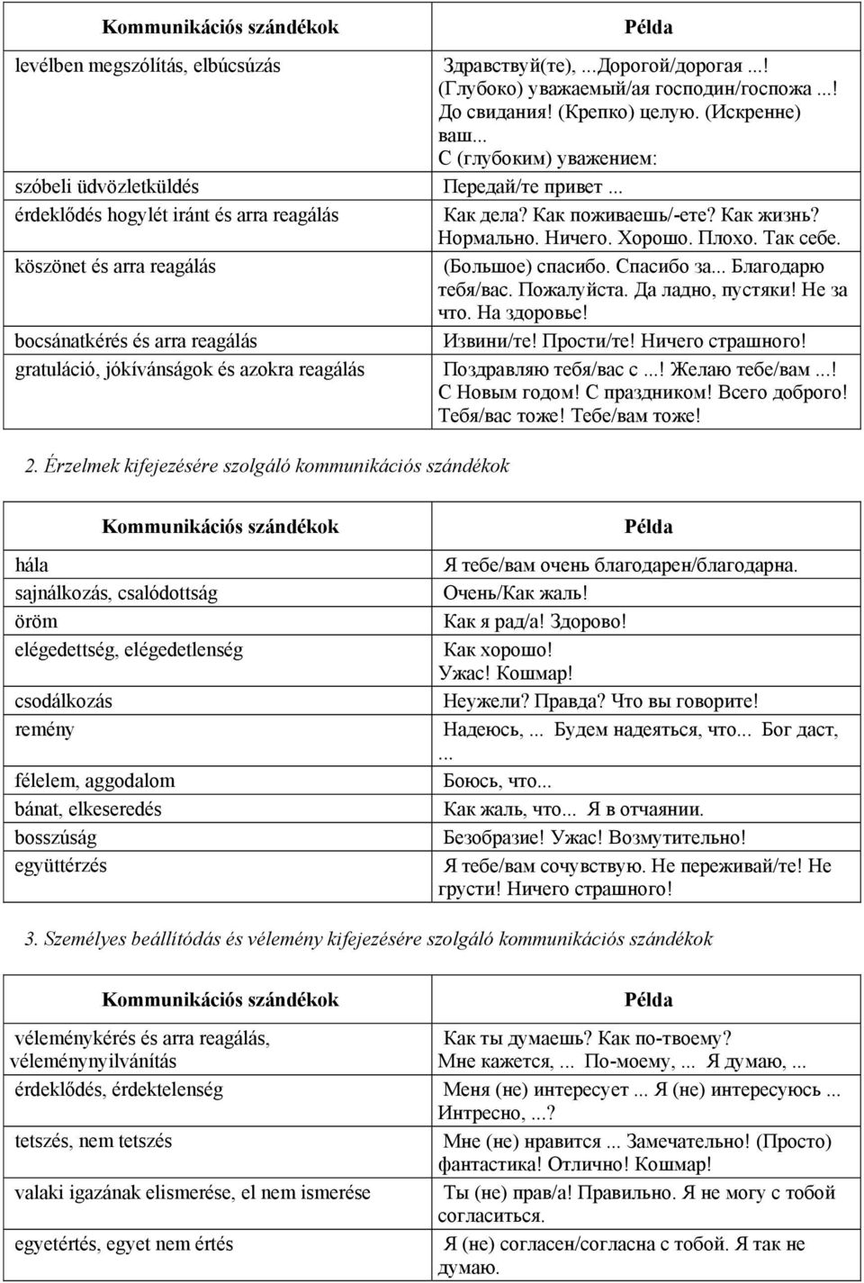 köszönet és arra reagálás (Большое) спасибо. Спасибо за... Благодарю тебя/вас. Пожалуйста. Да ладно, пустяки! Не за что. На здоровье! bocsánatkérés és arra reagálás Извини/те! Прости/те!