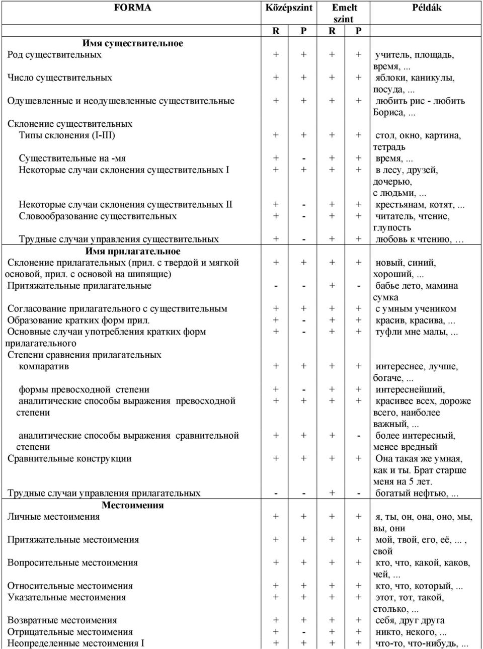 .. Склонение существительных Типы склонения (I-III) + + + + стол, окно, картина, тетрадь Существительные на -мя + - + + время,.