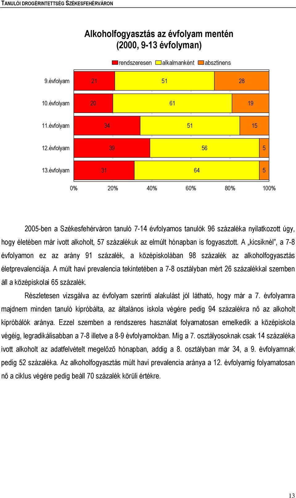 is fogyasztott. A kicsiknél, a 7-8 évfolyamon ez az arány 91 százalék, a középiskolában 98 százalék az alkoholfogyasztás életprevalenciája.