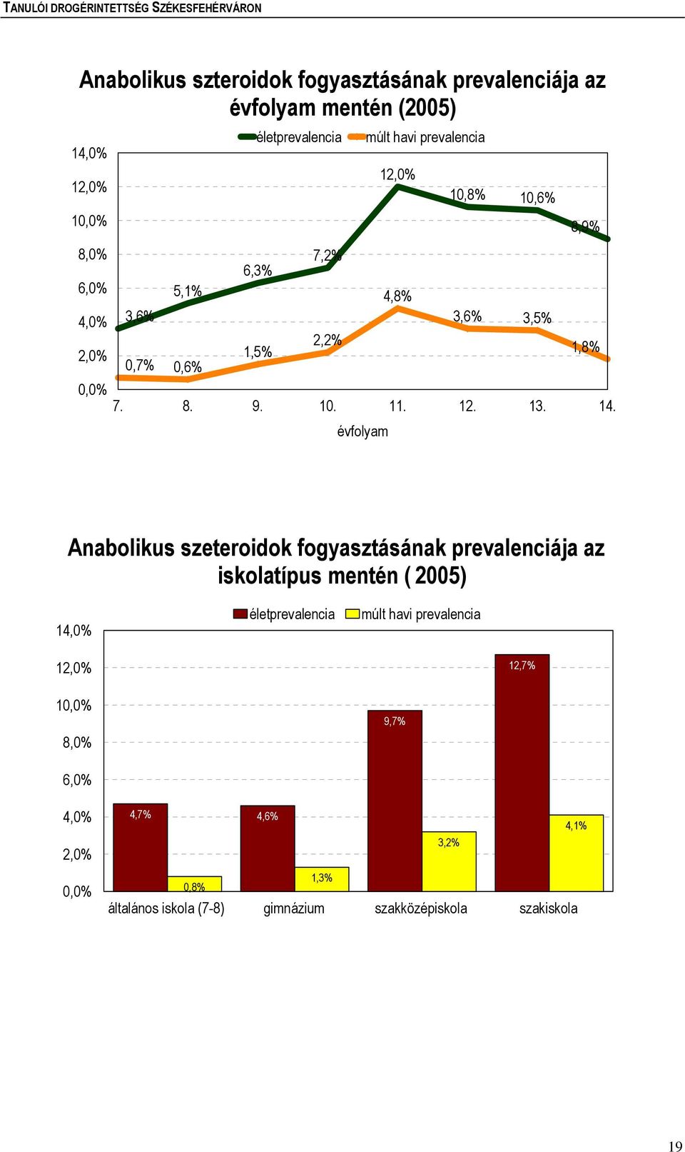 évfolyam Anabolikus szeteroidok fogyasztásának prevalenciája az iskolatípus mentén ( 2005) 14,0% 12,0% 12,7% 1