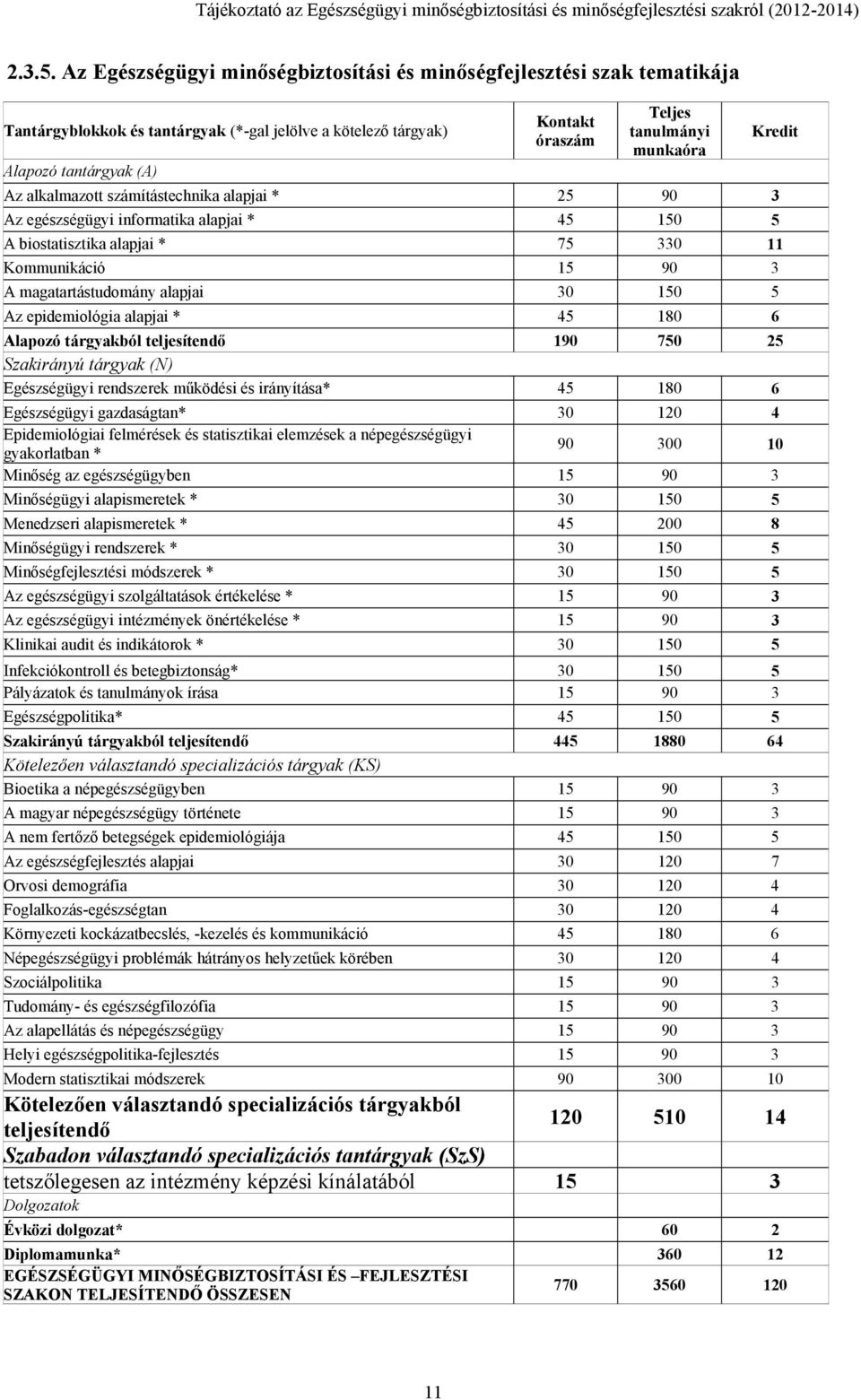 munkaóra Az alkalmazott számítástechnika alapjai * 25 90 3 Az egészségügyi informatika alapjai * 45 150 5 A biostatisztika alapjai * 75 330 11 Kommunikáció 15 90 3 A magatartástudomány alapjai 30 150