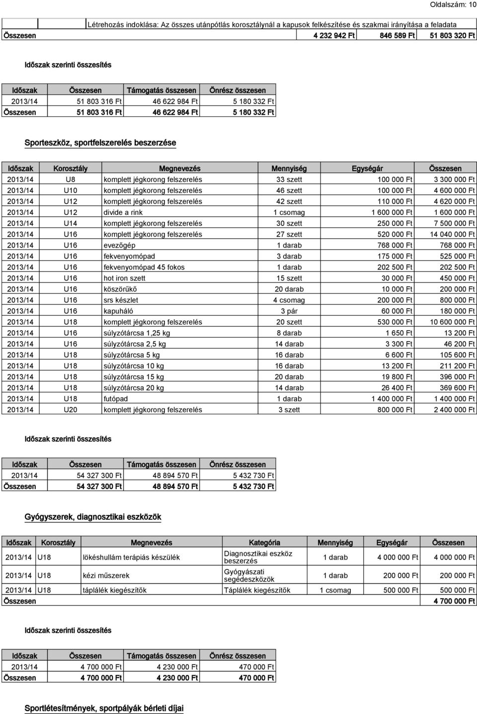 Mennyiség Egységár Összesen U8 komplett jégkorong felszerelés 33 szett 100 000 Ft 3 300 000 Ft U10 komplett jégkorong felszerelés 46 szett 100 000 Ft 4 600 000 Ft U12 komplett jégkorong felszerelés