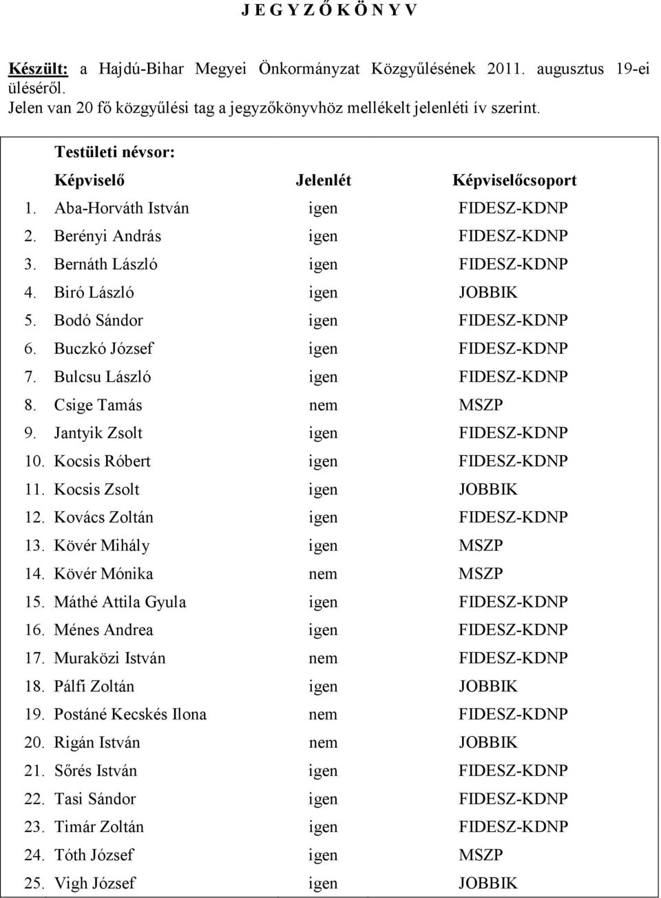 igen FIDESZ-KDNP 6. Buczkó József igen FIDESZ-KDNP 7. Bulcsu László igen FIDESZ-KDNP 8. Csige Tamás nem MSZP 9. Jantyik Zsolt igen FIDESZ-KDNP 10. Kocsis Róbert igen FIDESZ-KDNP 11.