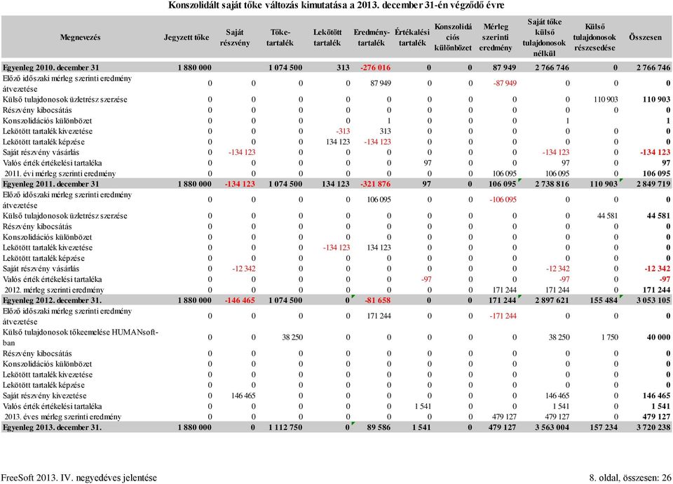 tulajdonosok nélkül Külső tulajdonosok részesedése Egyenleg 2010.