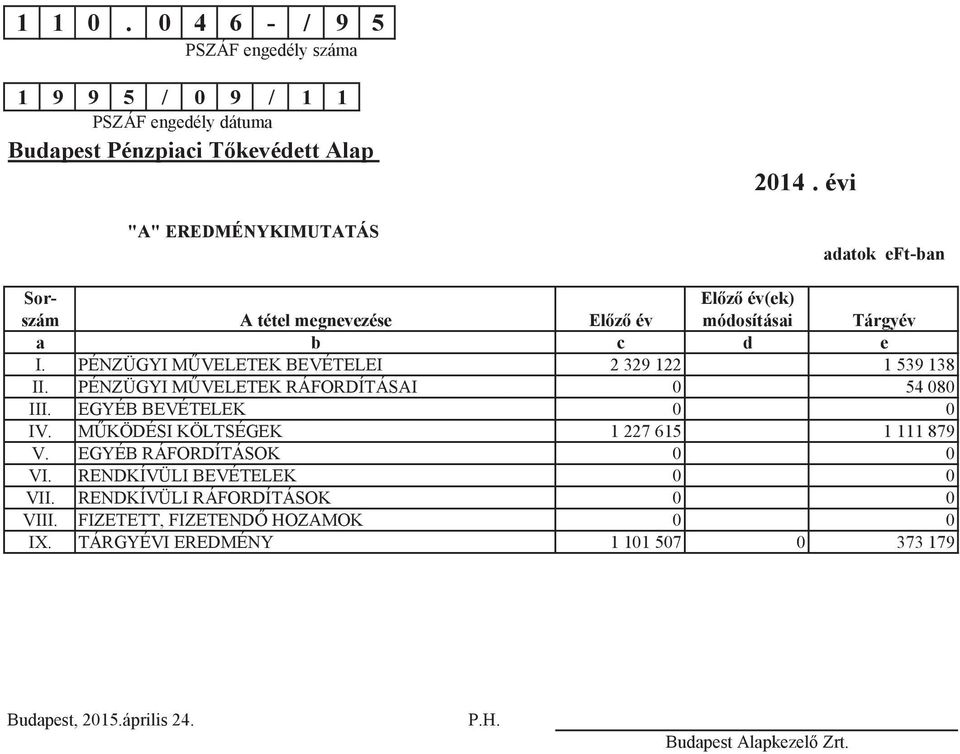 PÉNZÜGYI MVELETEK RÁFORDÍTÁSAI 0 54 080 III. EGYÉB BEVÉTELEK 0 0 IV. MKÖDÉSI KÖLTSÉGEK 1 227 615 1 111 879 V. EGYÉB RÁFORDÍTÁSOK 0 0 VI.