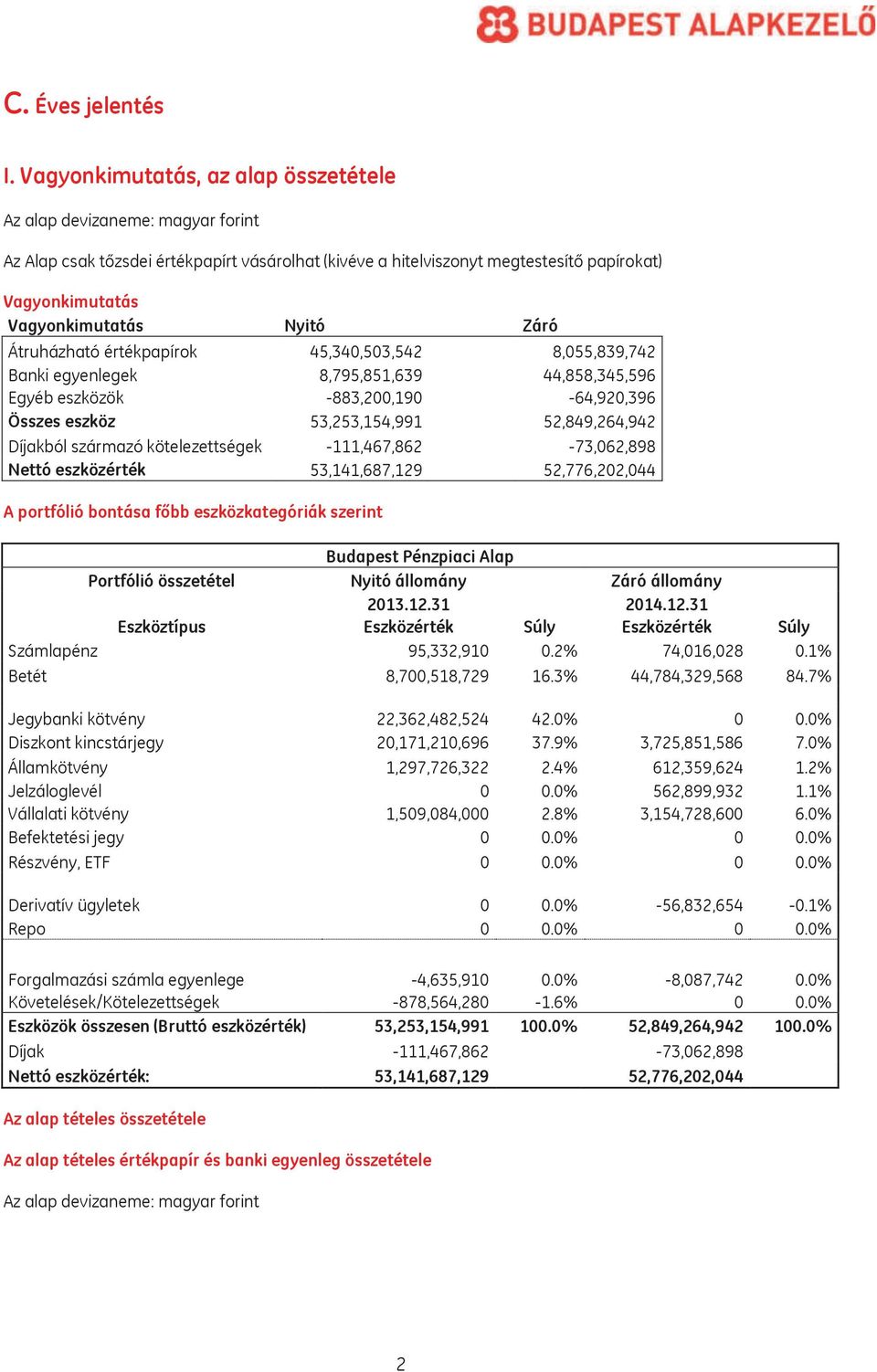 Nyitó Záró Átruházható értékpapírok 45,340,503,542 8,055,839,742 Banki egyenlegek 8,795,851,639 44,858,345,596 Egyéb eszközök -883,200,190-64,920,396 Összes eszköz 53,253,154,991 52,849,264,942