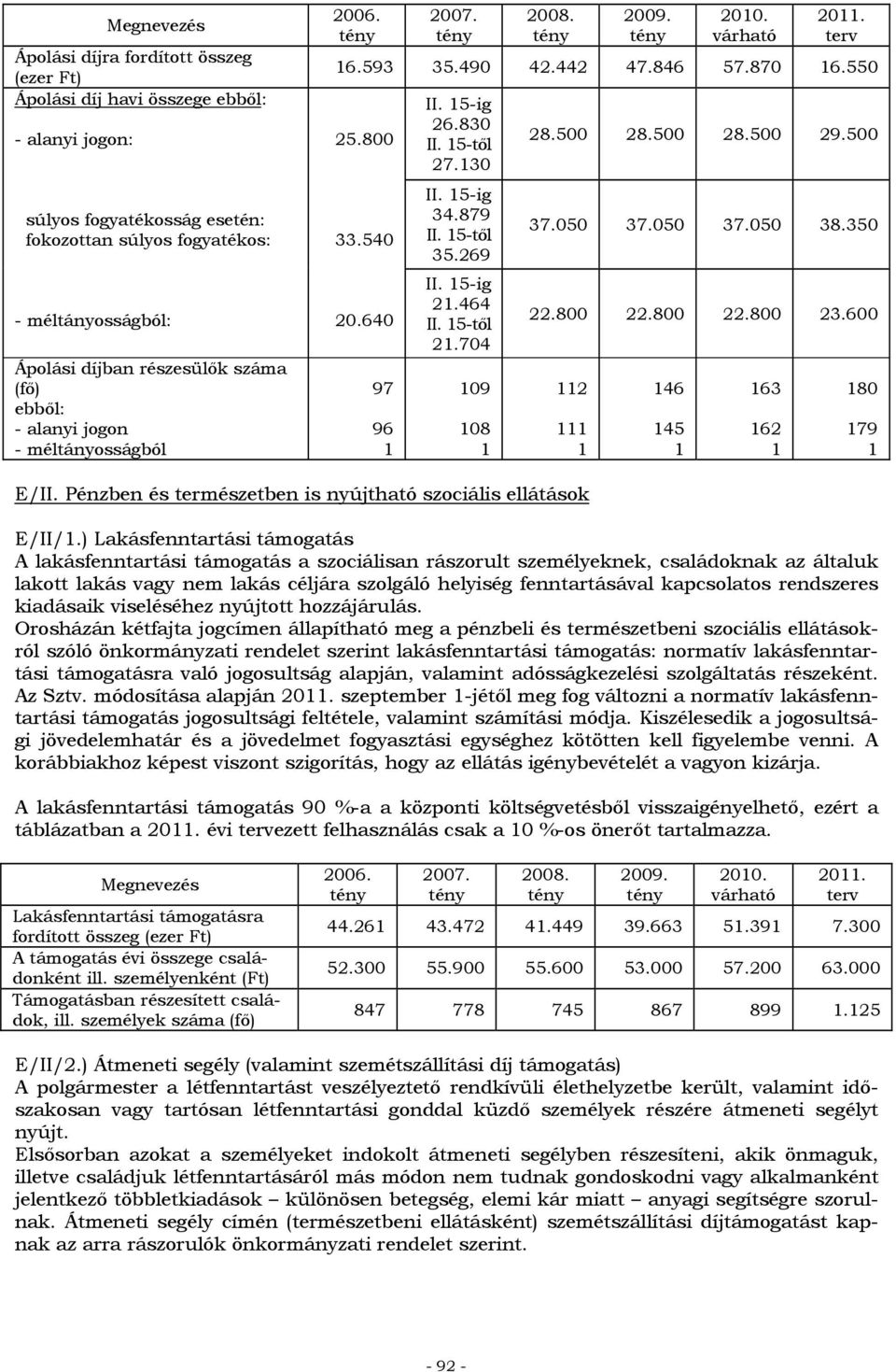 15-ig 21.464 II. 15-től 21.704 109 108 1 28.500 28.500 28.500 29.500 37.050 37.050 37.050 38.350 22.800 22.800 22.800 23.600 112 111 1 146 145 1 163 162 1 180 179 1 E/II.