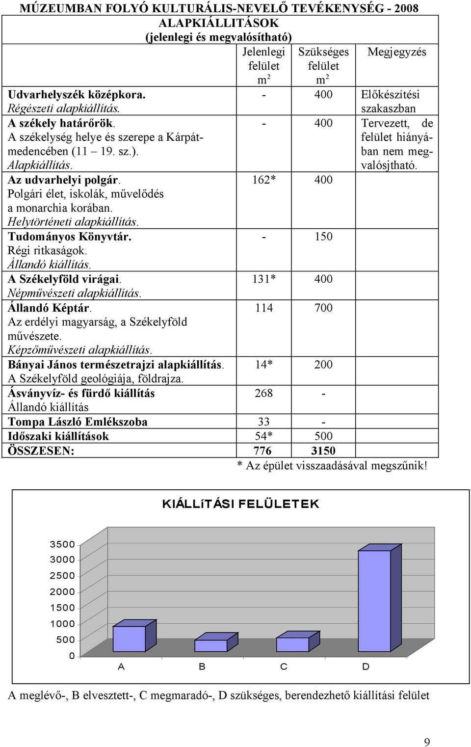 - 400 Tervezett, de felület hiányában nem megvalósjtható. Az udvarhelyi polgár. 162* 400 Polgári élet, iskolák, művelődés a monarchia korában. Helytörténeti alapkiállítás. Tudományos Könyvtár.