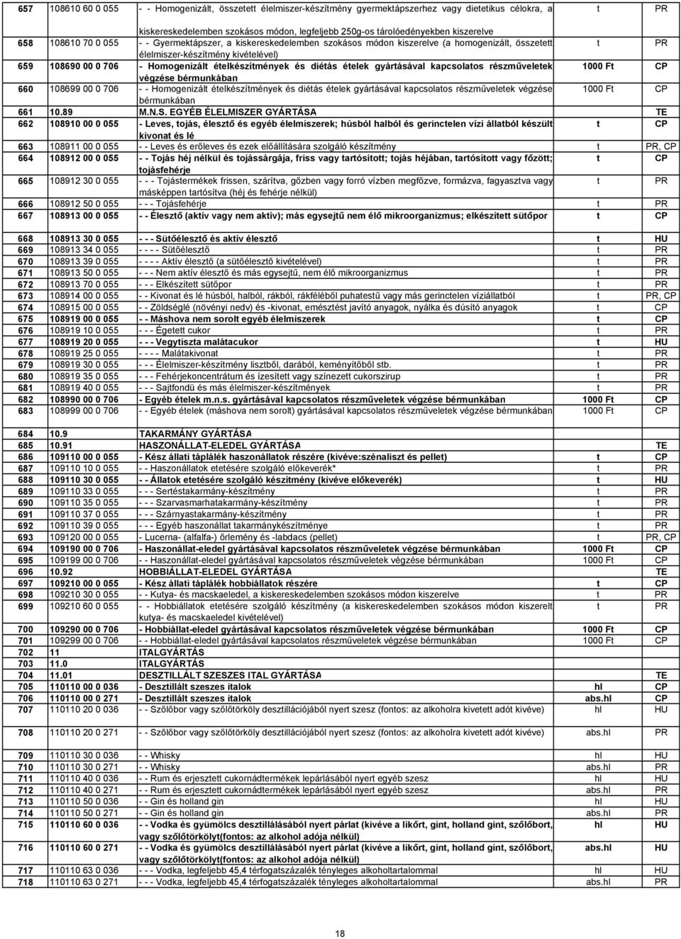 ételek gyártásával kapcsolatos részműveletek 1000 Ft végzése 660 108699 00 0 706 - - Homogenizált ételkészítmények és diétás ételek gyártásával kapcsolatos részműveletek végzése 1000 Ft 661 10.89 M.N.