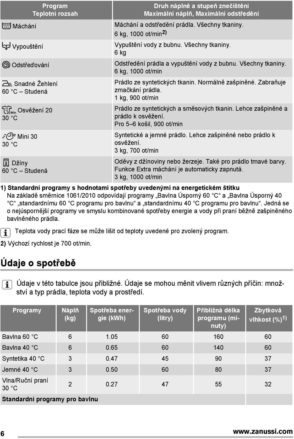 Normálně zašpiněné. Zabraňuje zmačkání prádla. 1 kg, 900 ot/min Prádlo ze syntetických a směsových tkanin. Lehce zašpiněné a prádlo k osvěžení. Pro 5 6 košil, 900 ot/min Syntetické a jemné prádlo.