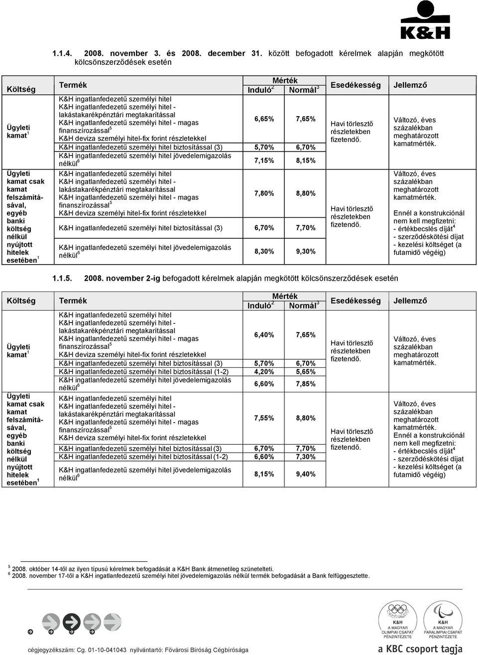 megtakarítással - magas 6,65% 7,65% finanszírozással 5 biztosítással (3) 5,70% 6,70% jövedelemigazolás 6 7,15% 8,15% - lakástakarékpénztári megtakarítással - magas 7,80% 8,80% finanszírozással 5