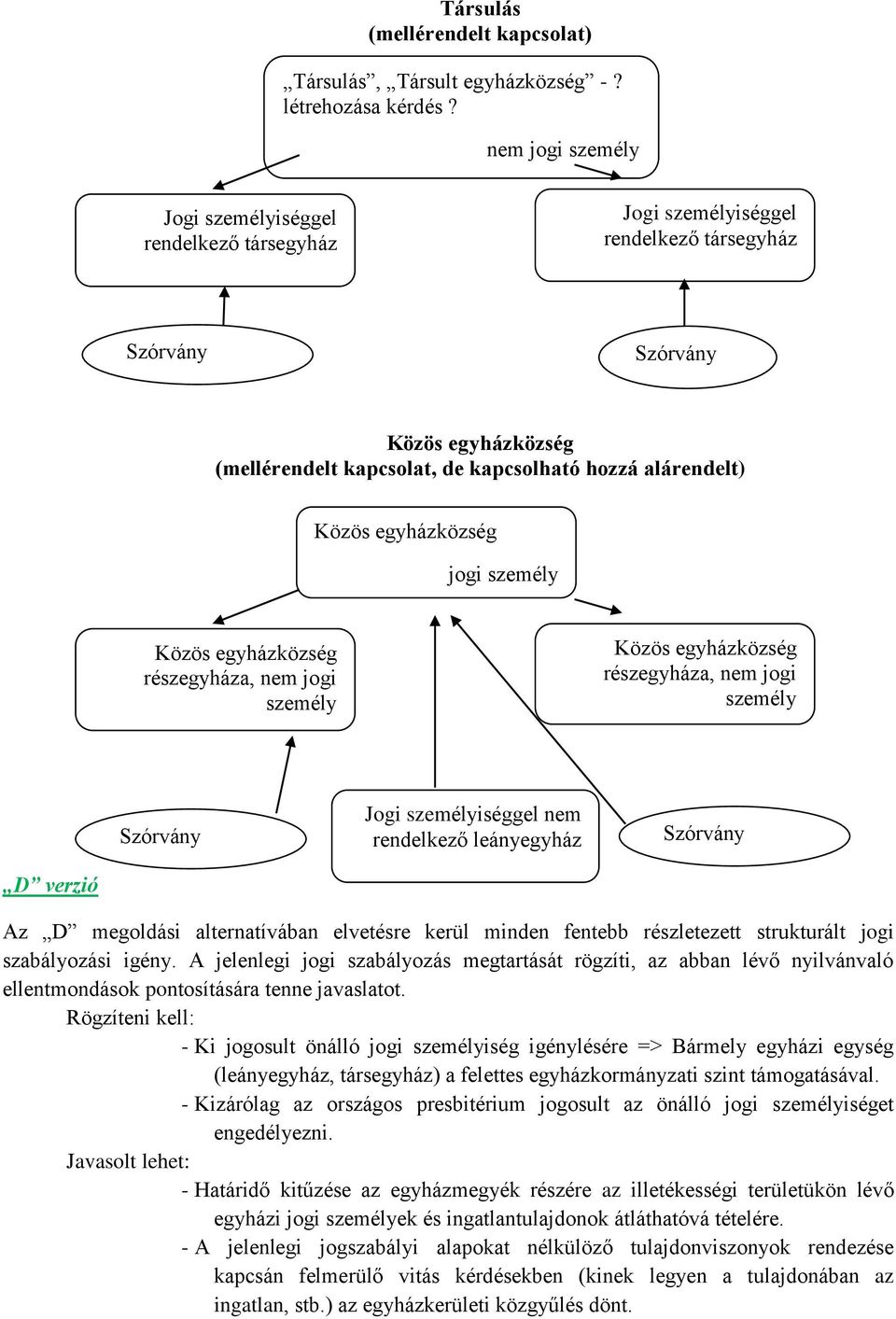 Közös egyházközség jogi személy Közös egyházközség részegyháza, nem jogi személy Közös egyházközség részegyháza, nem jogi személy Szórvány Jogi személyiséggel nem rendelkező leányegyház Szórvány D