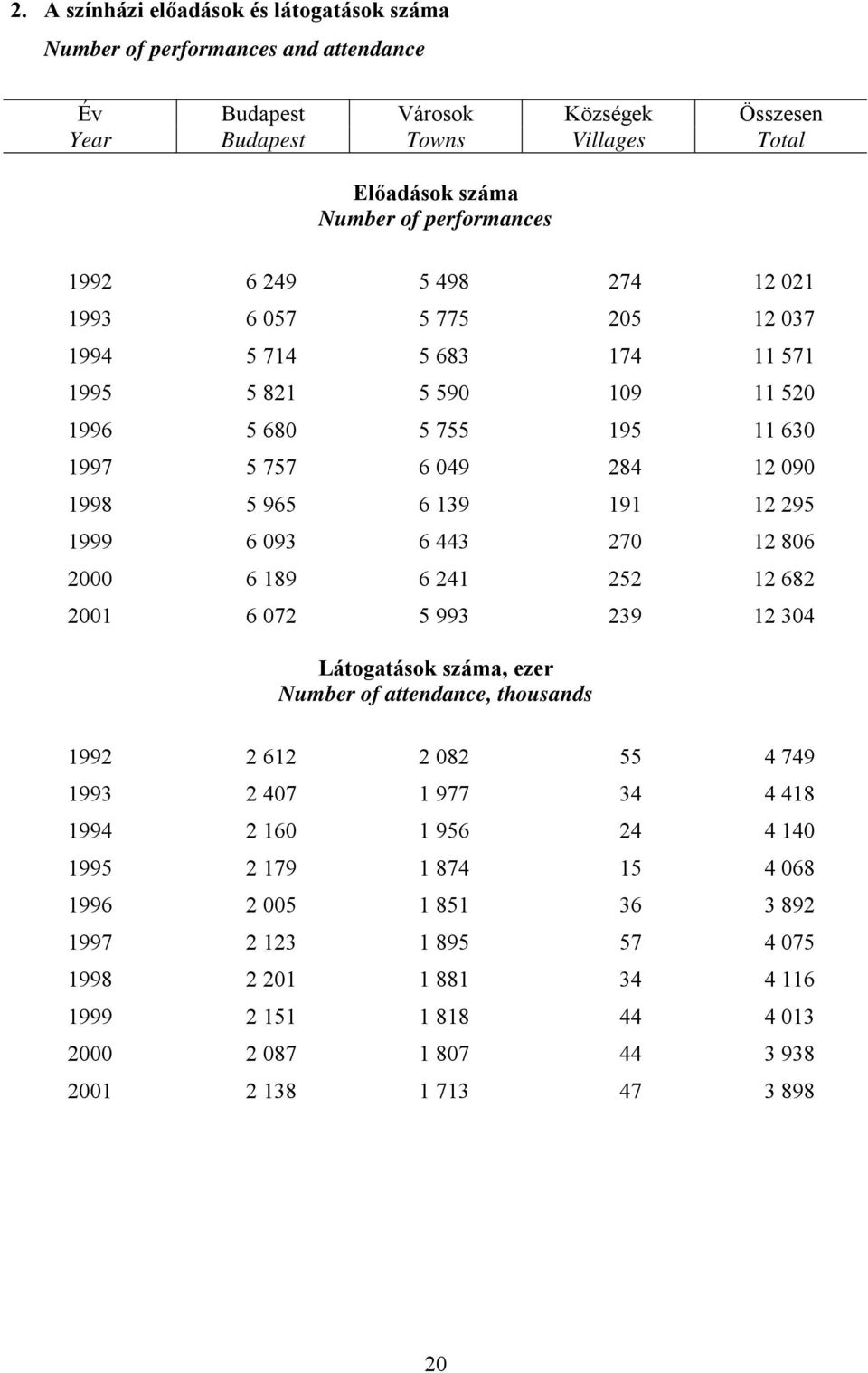 1999 6 093 6 443 270 12 806 2000 6 189 6 241 252 12 682 2001 6 072 5 993 239 12 304 Látogatások száma, ezer Number of attendance, thousands 1992 2 612 2 082 55 4 749 1993 2 407 1 977 34 4 418 1994 2