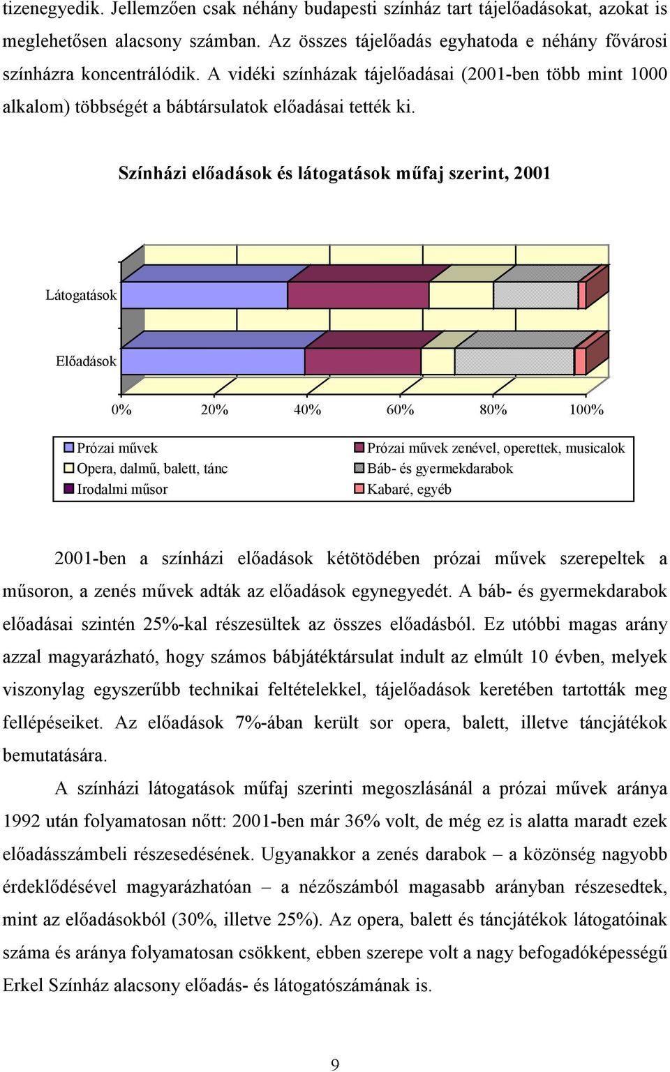 Színházi előadások és látogatások műfaj szerint, 2001 Látogatások Előadások 0% 20% 40% 60% 80% 100% Prózai művek Opera, dalmű, balett, tánc Irodalmi műsor Prózai művek zenével, operettek, musicalok