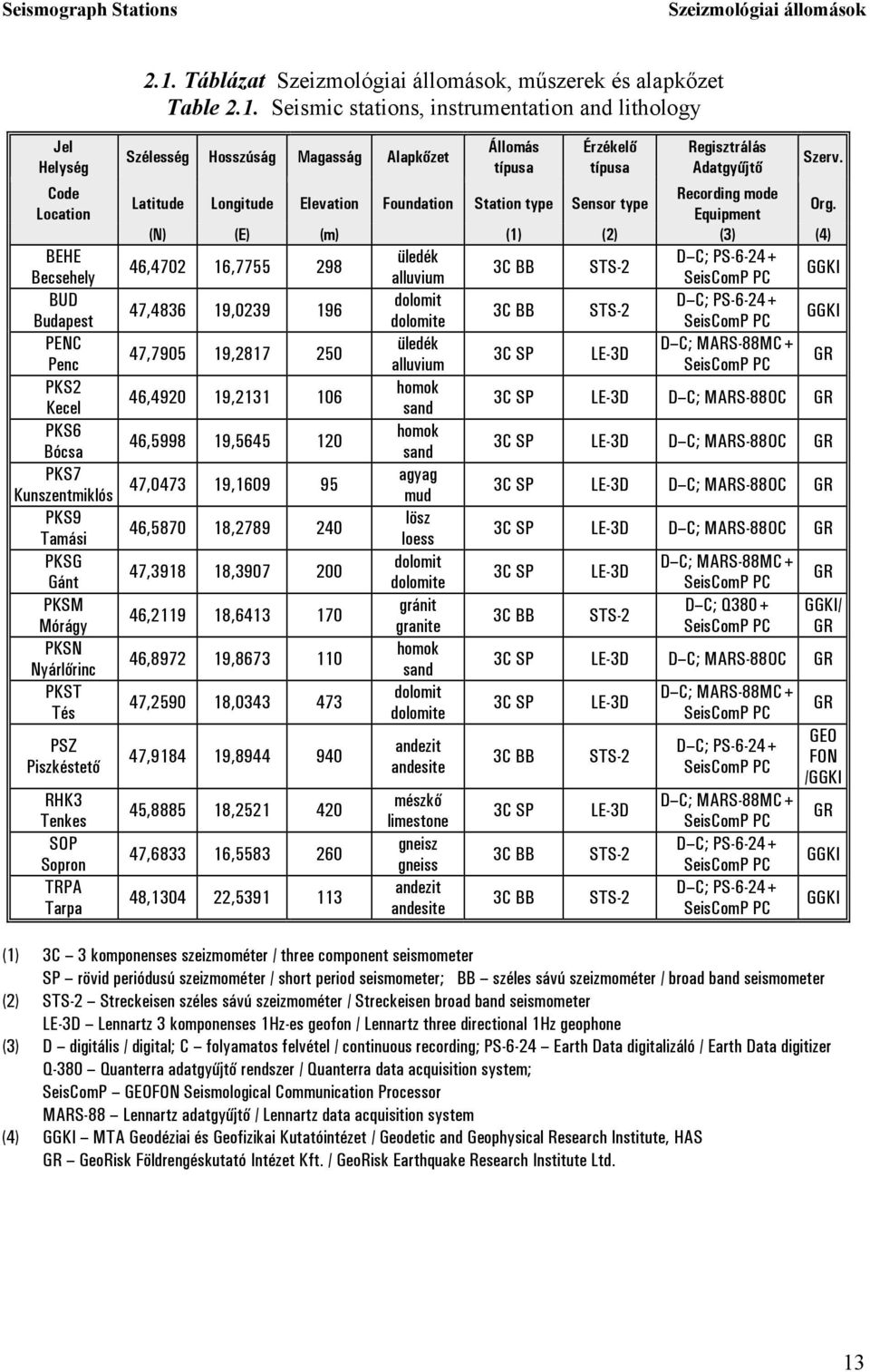 Seismic stations, instrumentation and lithology Jel Helység Code Location BEHE Becsehely BUD Budapest PENC Penc PKS2 Kecel PKS6 Bócsa PKS7 Kunszentmiklós PKS9 Tamási PKSG Gánt PKSM Mórágy PKSN