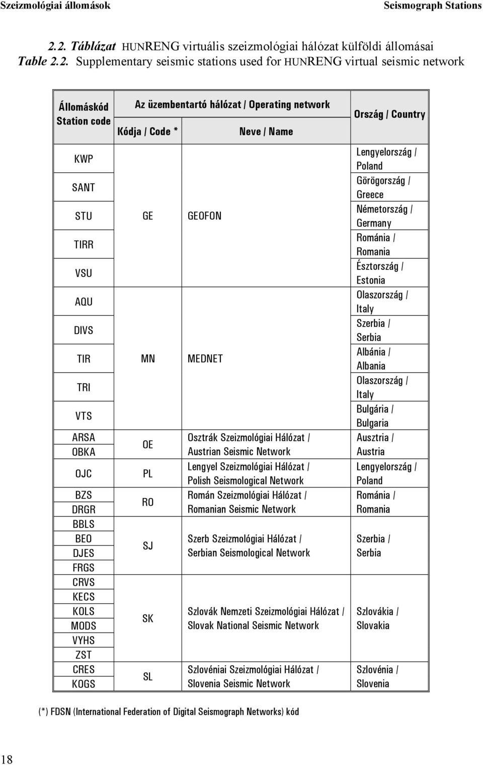 Operating network Ország / Country Station code Kódja / Code * Neve / Name KWP SANT STU TIRR VSU AQU DIVS TIR TRI VTS ARSA OBKA OJC BZS DRGR BBLS BEO DJES FRGS CRVS KECS KOLS MODS VYHS ZST CRES KOGS