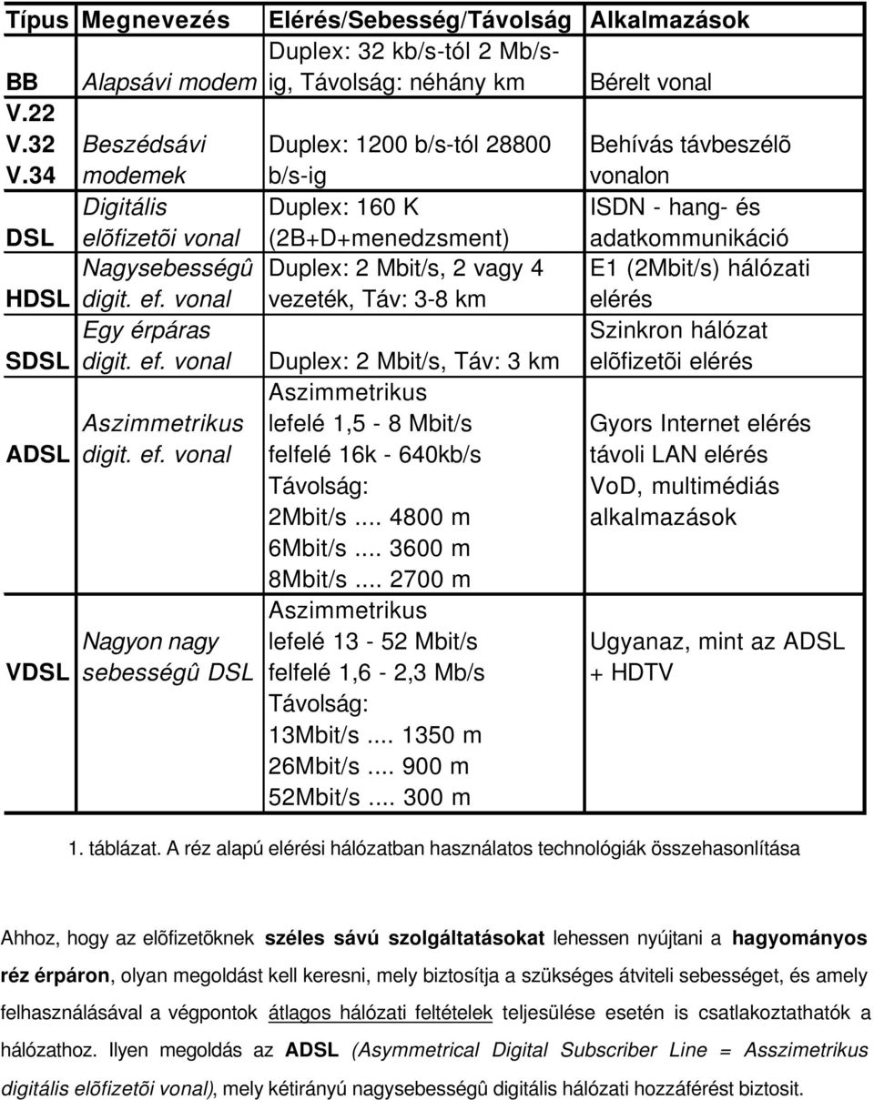 34 modemek b/s-ig vonalon Digitális Duplex: 160 K ISDN - hang- és DSL elõfizetõi vonal (2B+D+menedzsment) adatkommunikáció Nagysebességû Duplex: 2 Mbit/s, 2 vagy 4 E1 (2Mbit/s) hálózati HDSL digit.