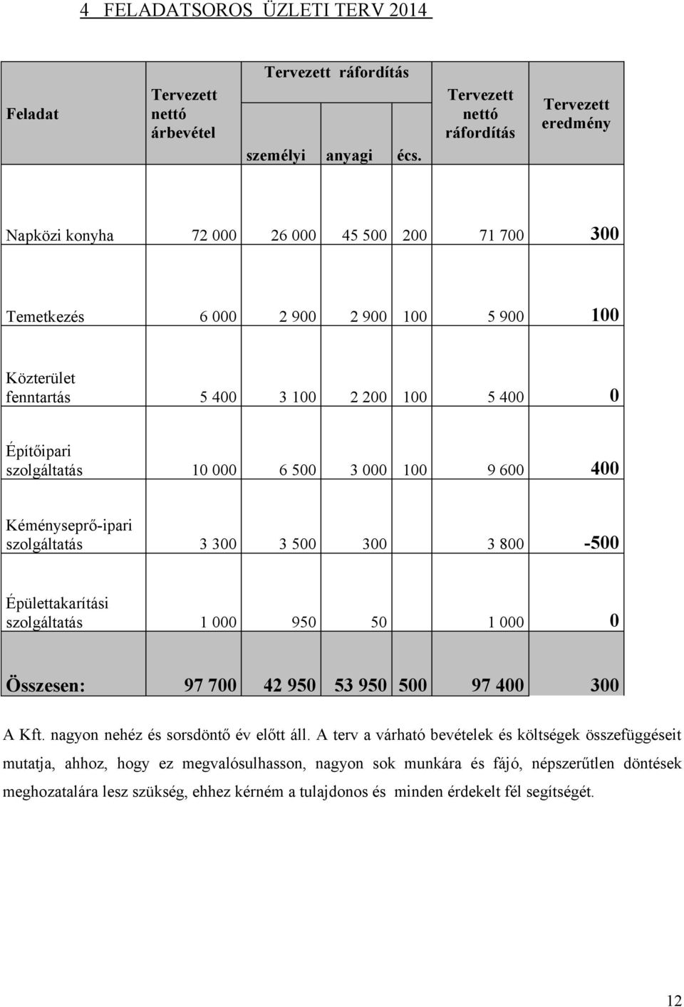 Építőipari szolgáltatás 10 000 6 500 3 000 100 9 600 400 Kéményseprő-ipari szolgáltatás 3 300 3 500 300 3 800-500 Épülettakarítási szolgáltatás 1 000 950 50 1 000 0 Összesen: 97 700 42 950 53 950