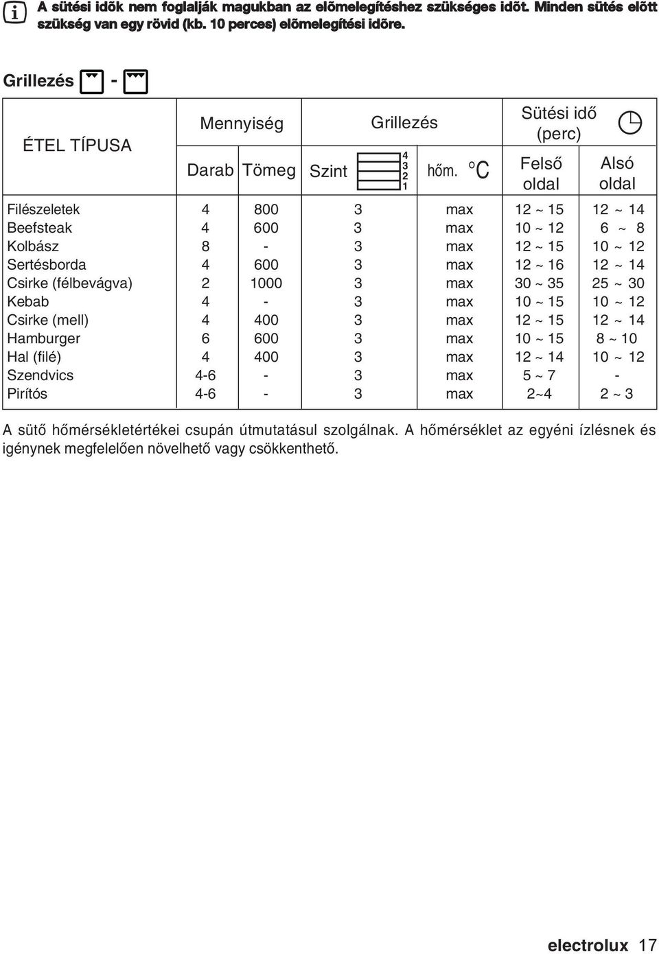600 3 max 12 ~ 16 12 ~ 14 Csirke (félbevágva) 2 1000 3 max 30 ~ 35 25 ~ 30 Kebab 4-3 max 10 ~ 15 10 ~ 12 Csirke (mell) 4 400 3 max 12 ~ 15 12 ~ 14 Hamburger 6 600 3 max 10 ~ 15 8 ~ 10 Hal (filé) 4
