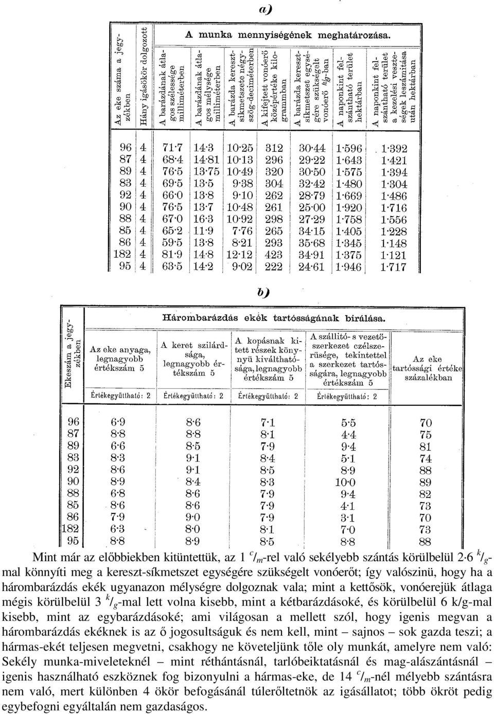 az egybarázdásoké; ami világosan a mellett szól, hogy igenis megvan a hárombarázdás ekéknek is az ı jogosultságuk és nem kell, mint sajnos sok gazda teszi; a hármas-ekét teljesen megvetni, csakhogy