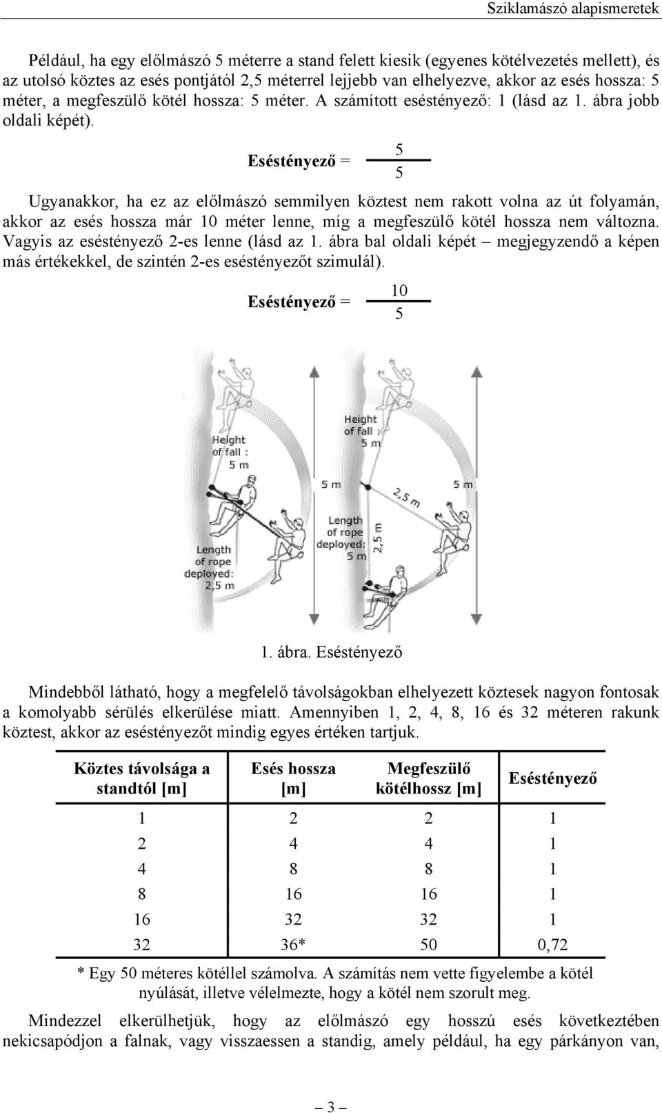 Eséstényező = Ugyanakkor, ha ez az előlmászó semmilyen köztest nem rakott volna az út folyamán, akkor az esés hossza már 10 méter lenne, míg a megfeszülő kötél hossza nem változna.