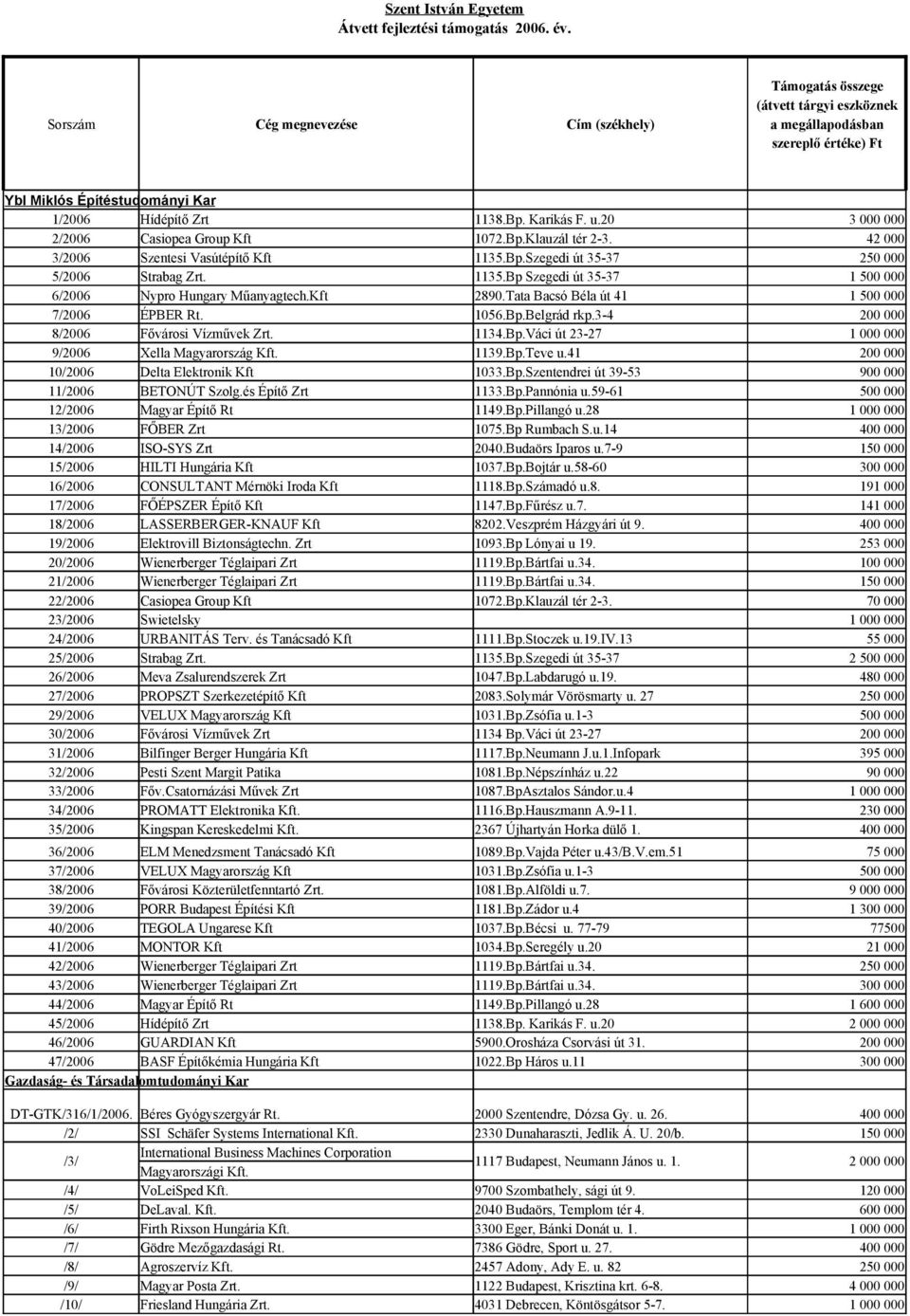 1139.Bp.Teve u.41 10/2006 Delta Elektronik Kft 1033.Bp.Szentendrei út 39-53 900 000 11/2006 BETONÚT Szolg.és Építő Zrt 1133.Bp.Pannónia u.59-61 12/2006 Magyar Építő Rt 1149.Bp.Pillangó u.