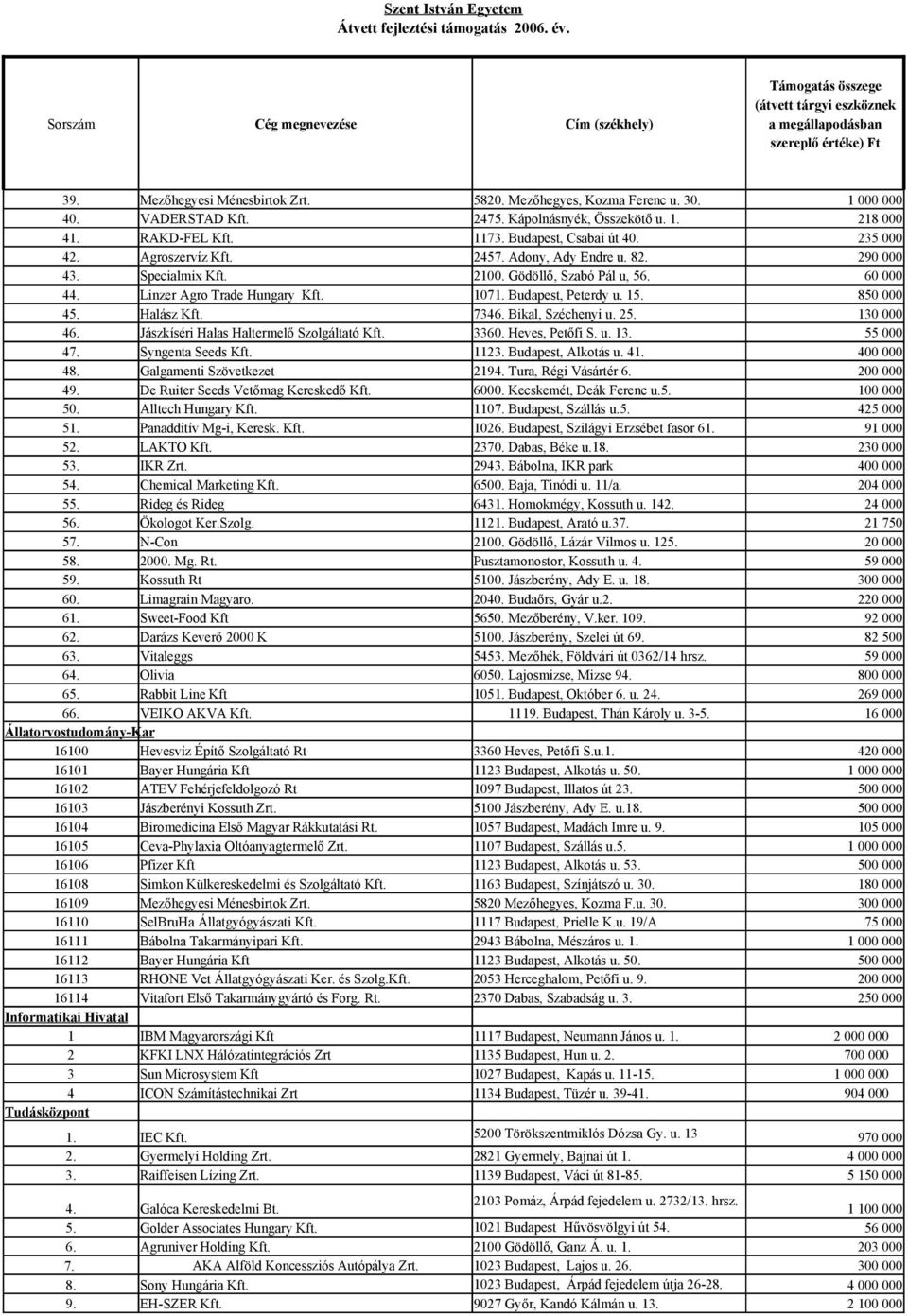 Halász Kft. 7346. Bikal, Széchenyi u. 25. 130 000 46. Jászkíséri Halas Haltermelő Szolgáltató Kft. 3360. Heves, Petőfi S. u. 13. 55 000 47. Syngenta Seeds Kft. 1123. Budapest, Alkotás u. 41. 48.