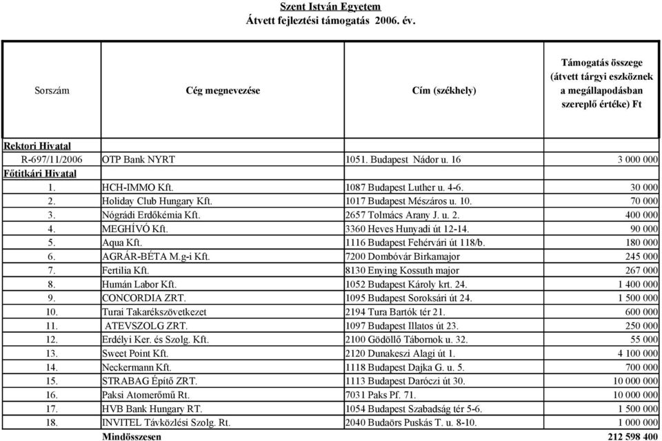 1052 Budapest Károly krt. 24. 9. CONCORDIA ZRT. 1095 Budapest Soroksári út 24. 10. Turai Takarékszövetkezet 2194 Tura Bartók tér 21. 11. ATEVSZOLG ZRT. 1097 Budapest Illatos út 23. 12.