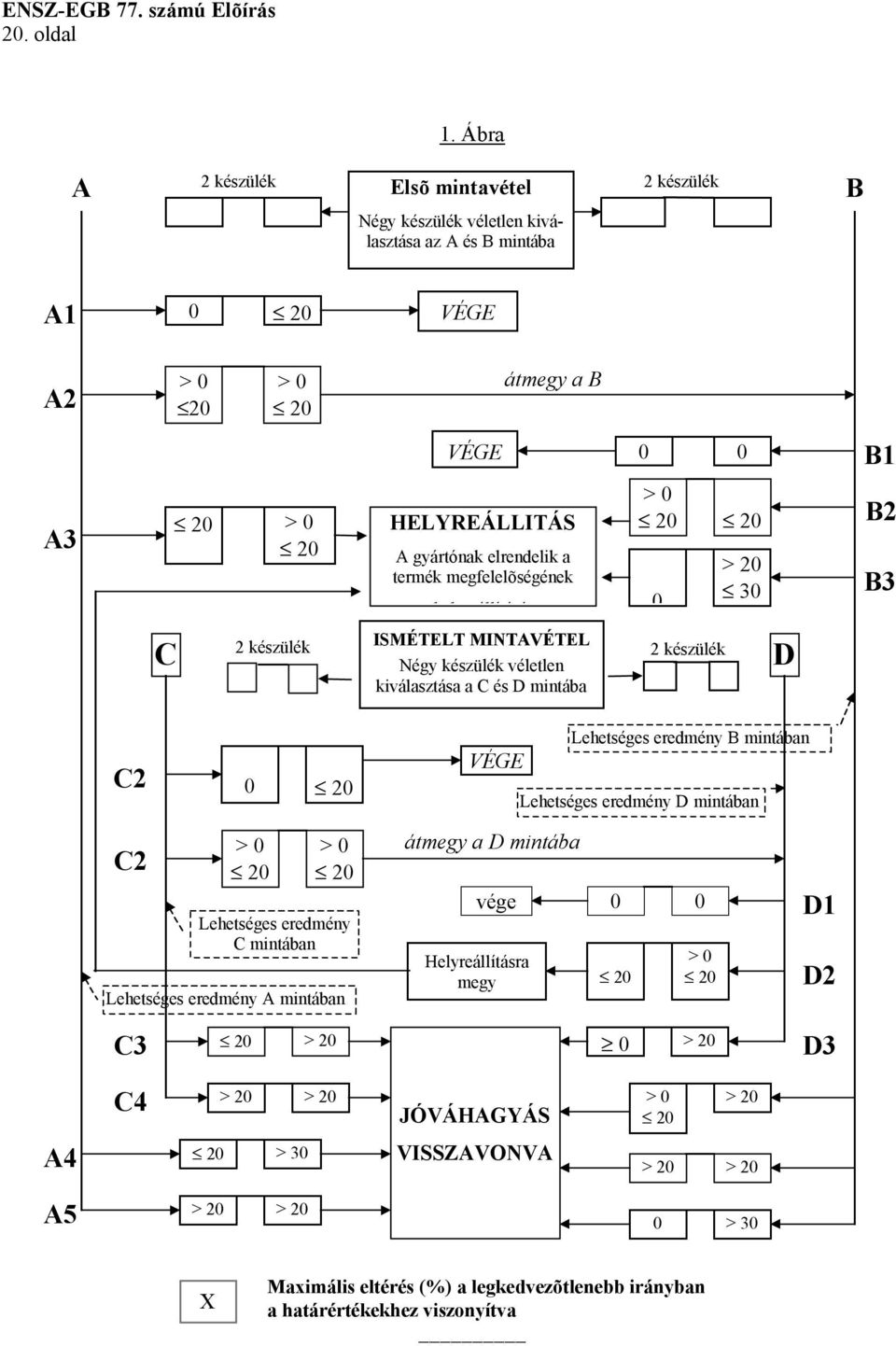 megfelelõségének helyreállítását átmegy a B 0 0 > 0 20 20 2 készülék ISMÉTELT MINTAVÉTEL Négy készülék véletlen 2 készülék kiválasztása a C és D mintába 0 > 20 30 D B1 B2 B3 C2 0 20 VÉGE Lehetséges