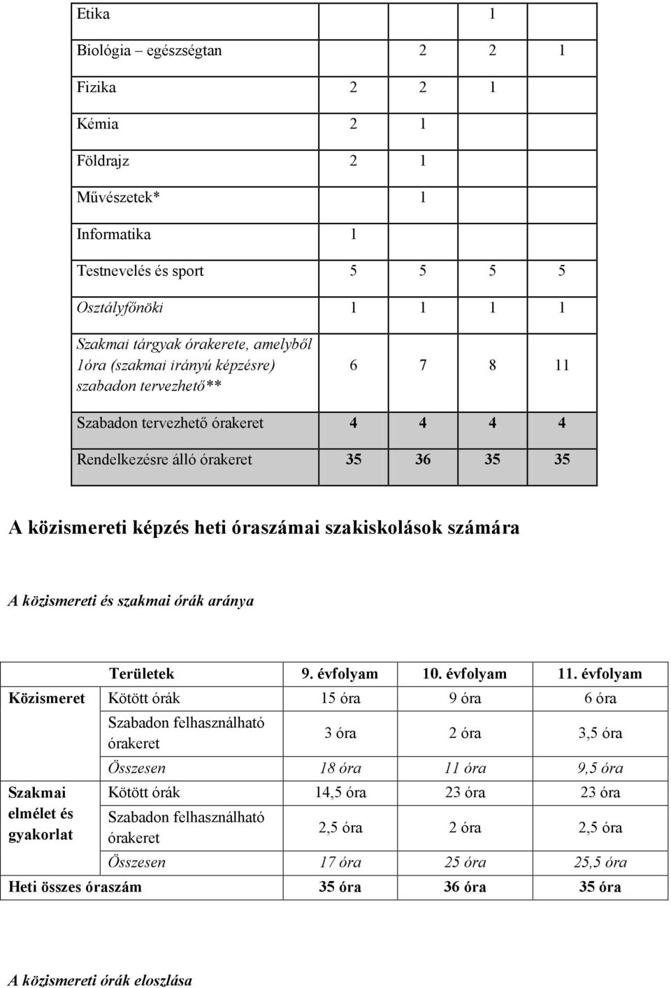 szakmai órák aránya Területek 9. évfolyam 10. évfolyam 11.