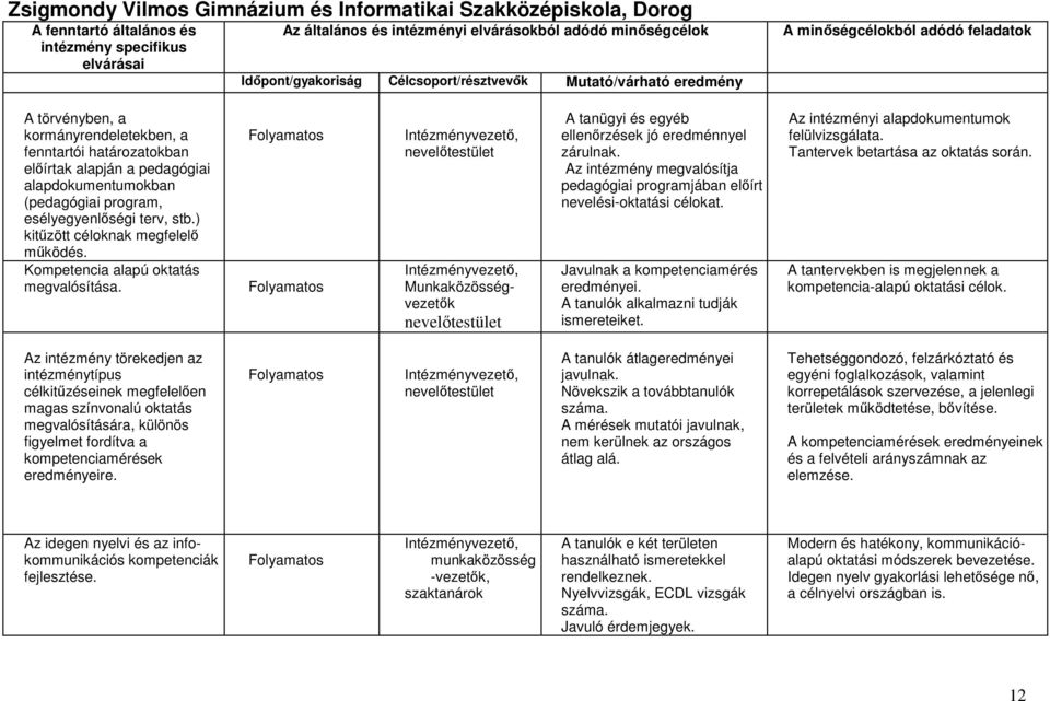 (pedagógiai program, esélyegyenlıségi terv, stb.) kitőzött céloknak megfelelı mőködés. Kompetencia alapú oktatás megvalósítása.