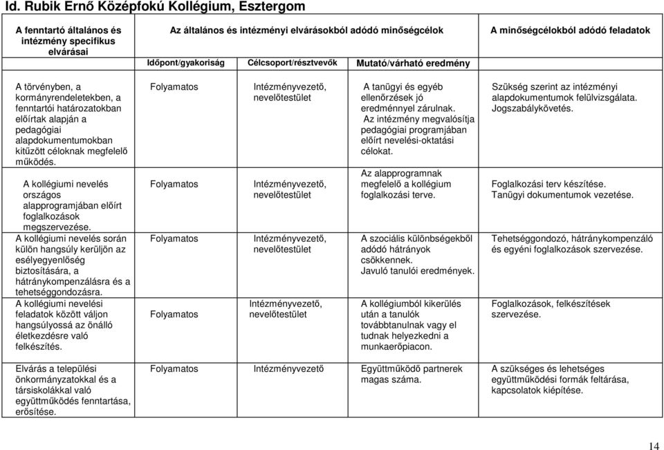 kitőzött céloknak megfelelı mőködés. A kollégiumi nevelés országos alapprogramjában elıírt foglalkozások megszervezése.