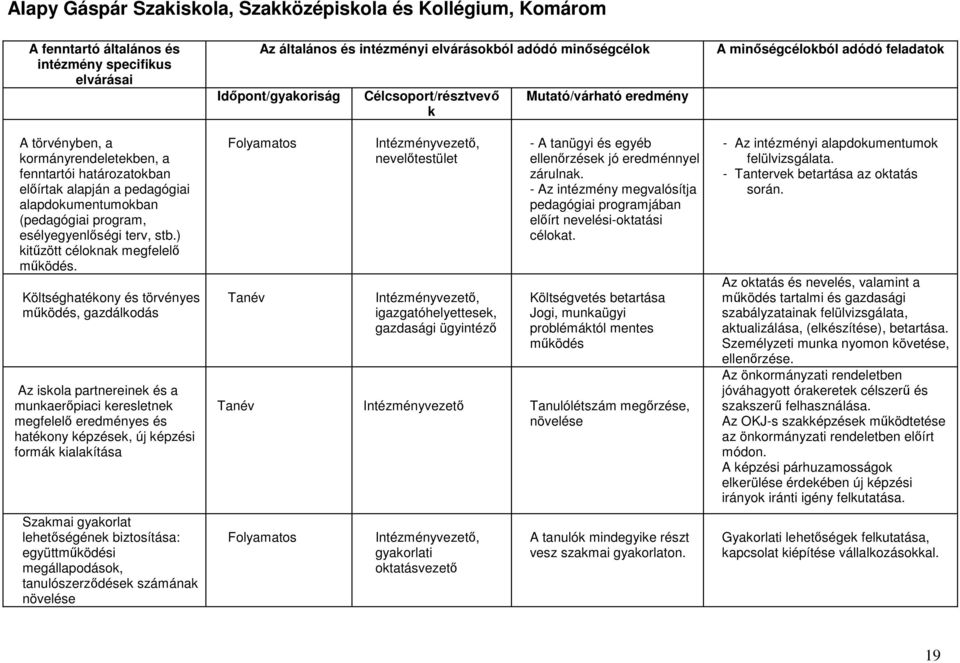 Költséghatékony és törvényes mőködés, gazdálkodás Az iskola partnereinek és a munkaerıpiaci keresletnek megfelelı eredményes és hatékony képzések, új képzési formák kialakítása Szakmai gyakorlat