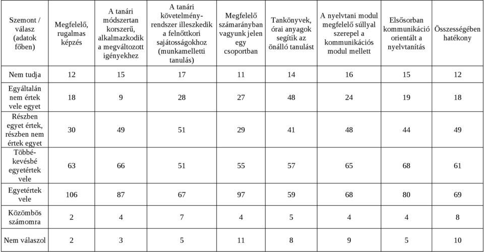 kommunikációs modul mellett Elsősorban kommunikáció orientált a nyelvtanítás Összességében hatékony Nem tudja 12 15 17 11 14 16 15 12 Egyáltalán nem értek vele egyet Részben egyet értek, részben